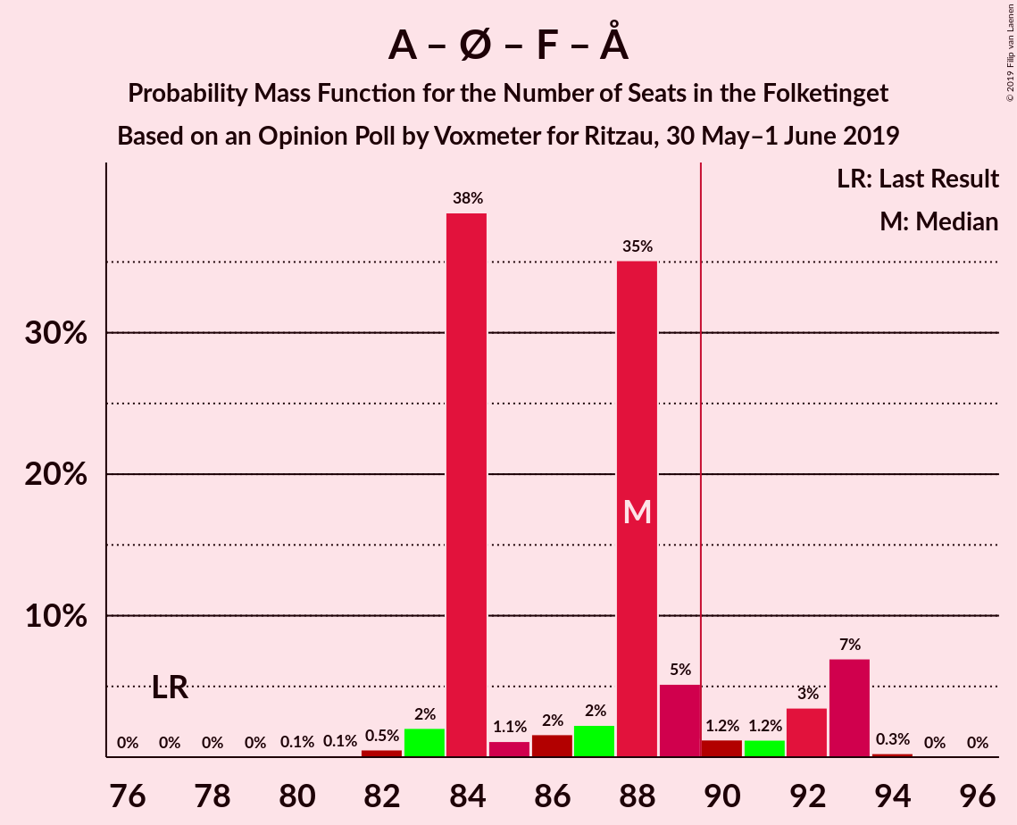 Graph with seats probability mass function not yet produced