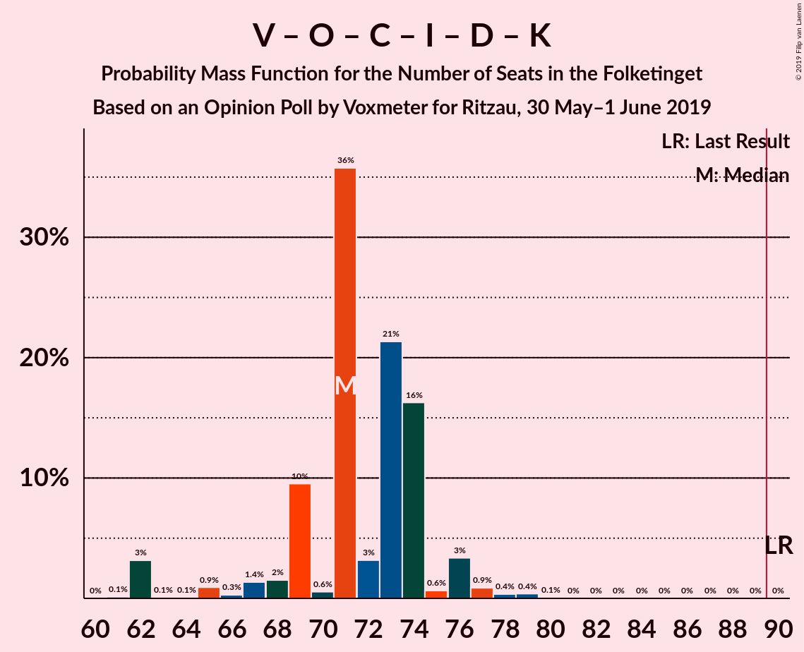 Graph with seats probability mass function not yet produced