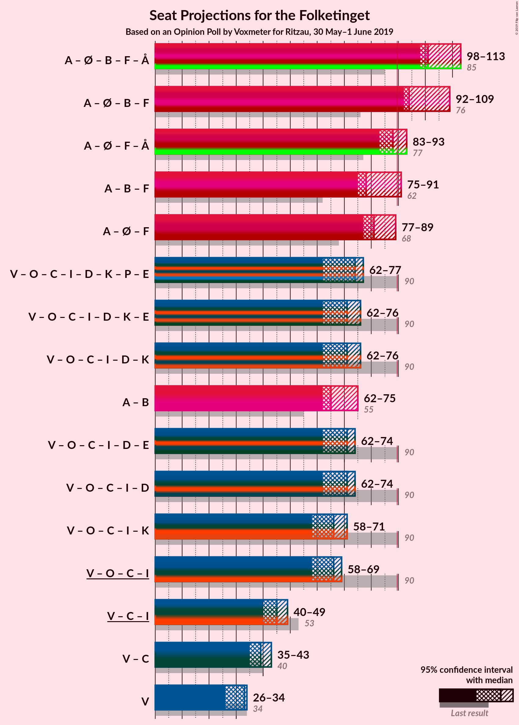 Graph with coalitions seats not yet produced