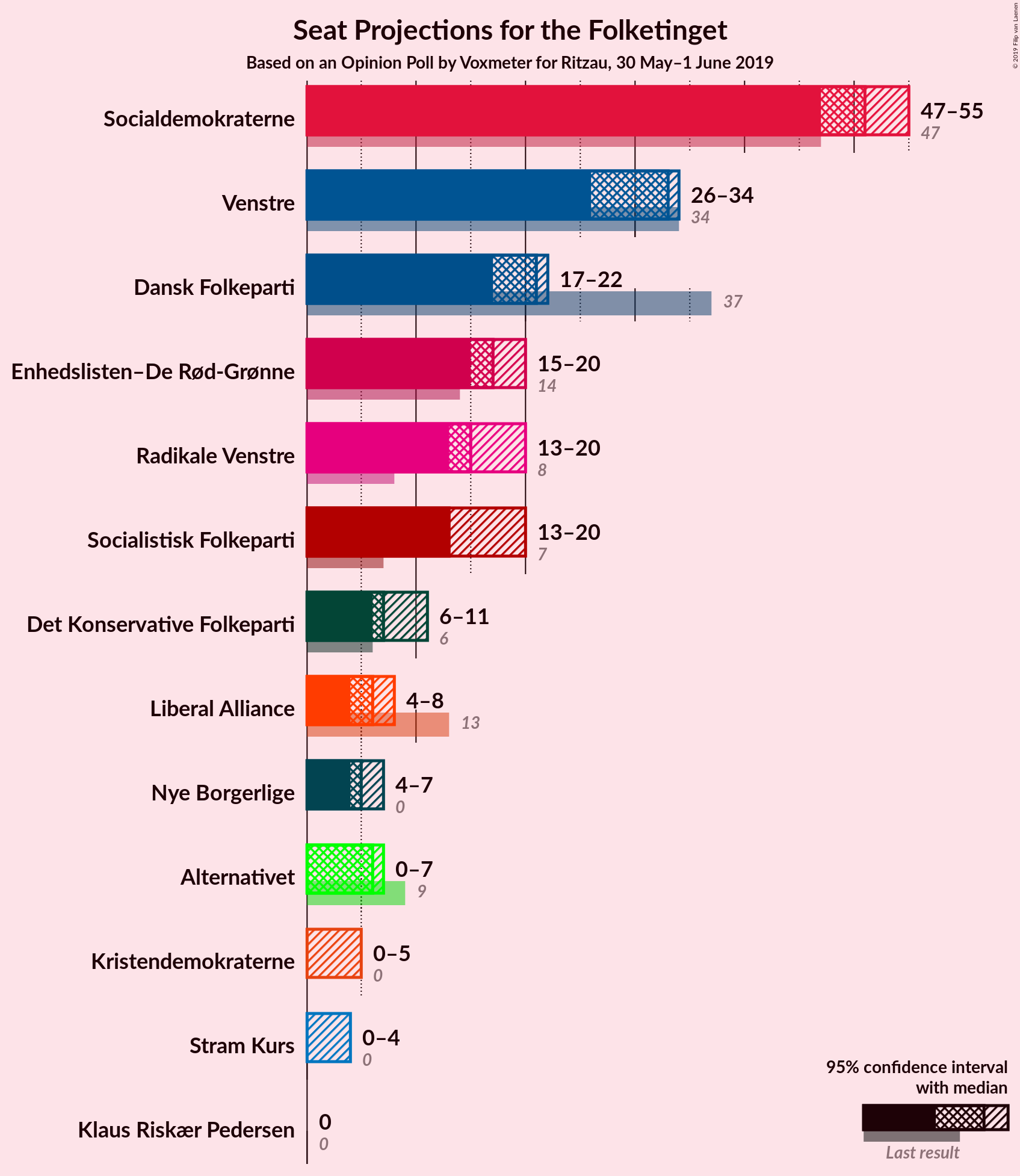 Graph with seats not yet produced