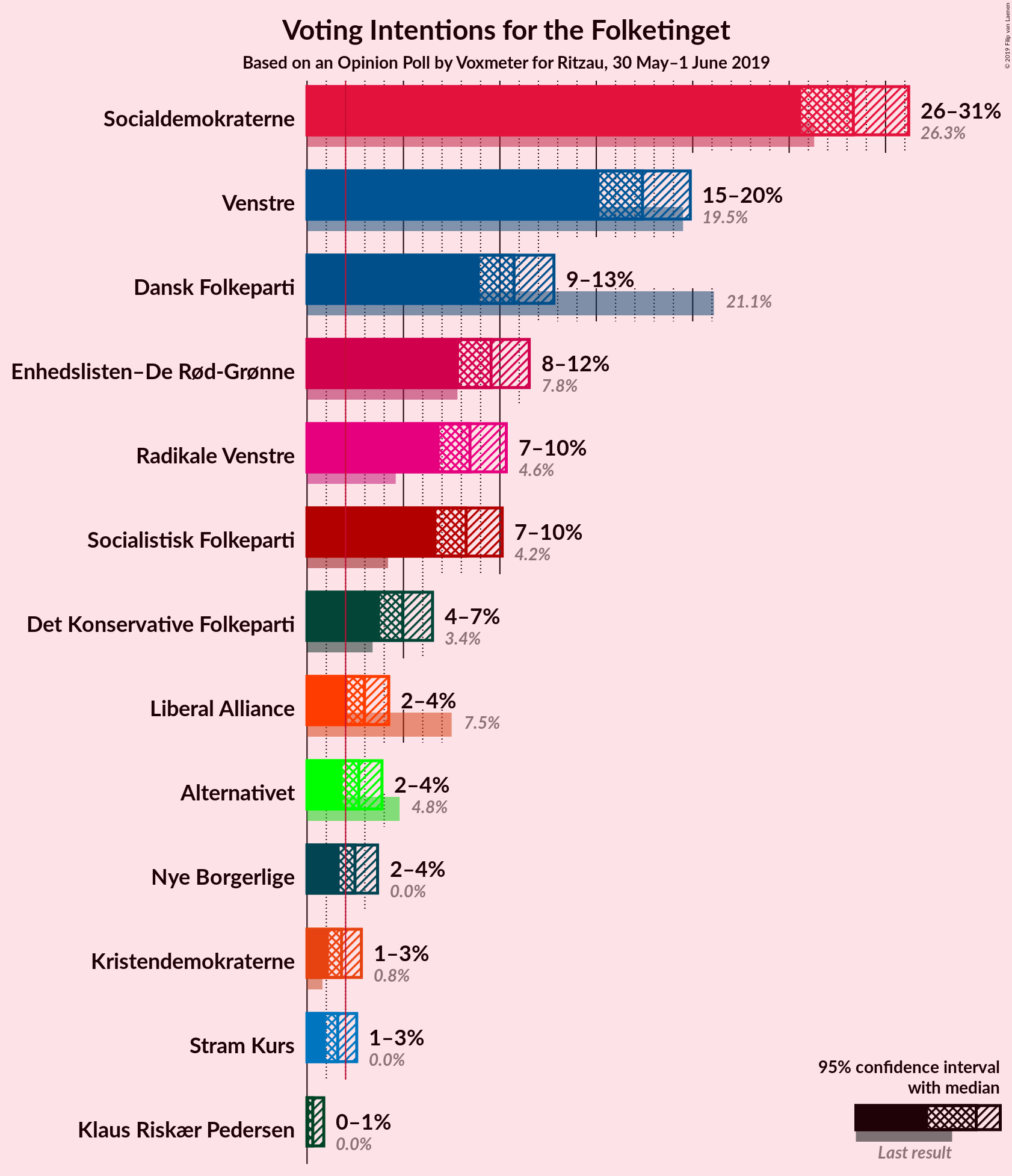 Graph with voting intentions not yet produced