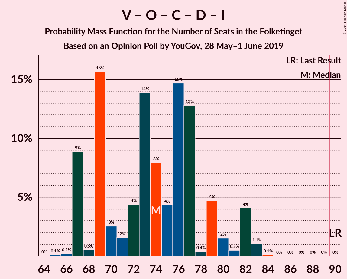 Graph with seats probability mass function not yet produced