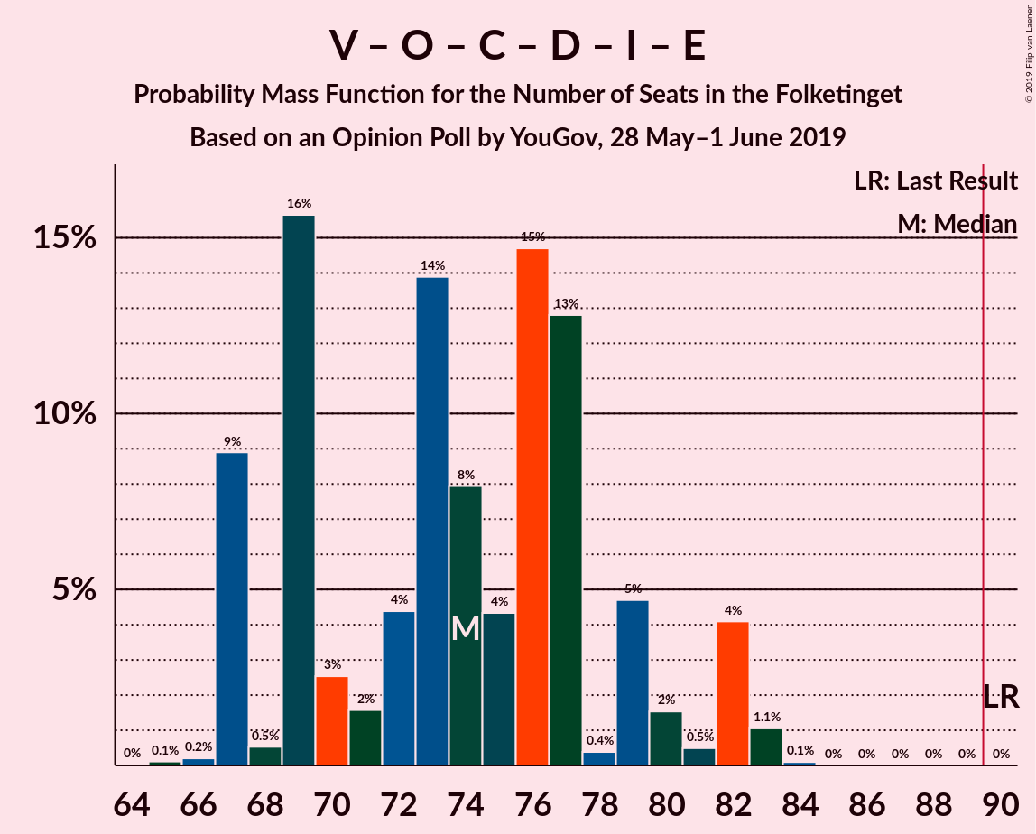 Graph with seats probability mass function not yet produced