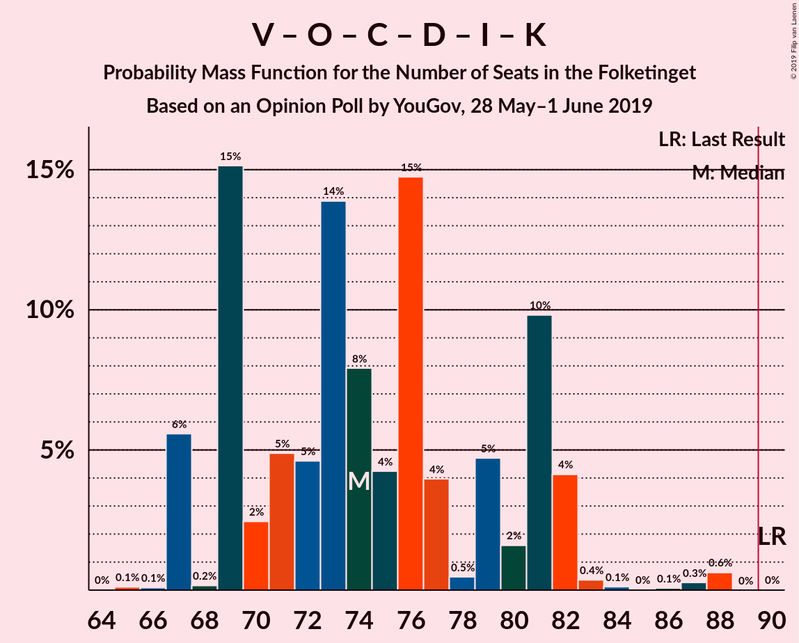 Graph with seats probability mass function not yet produced