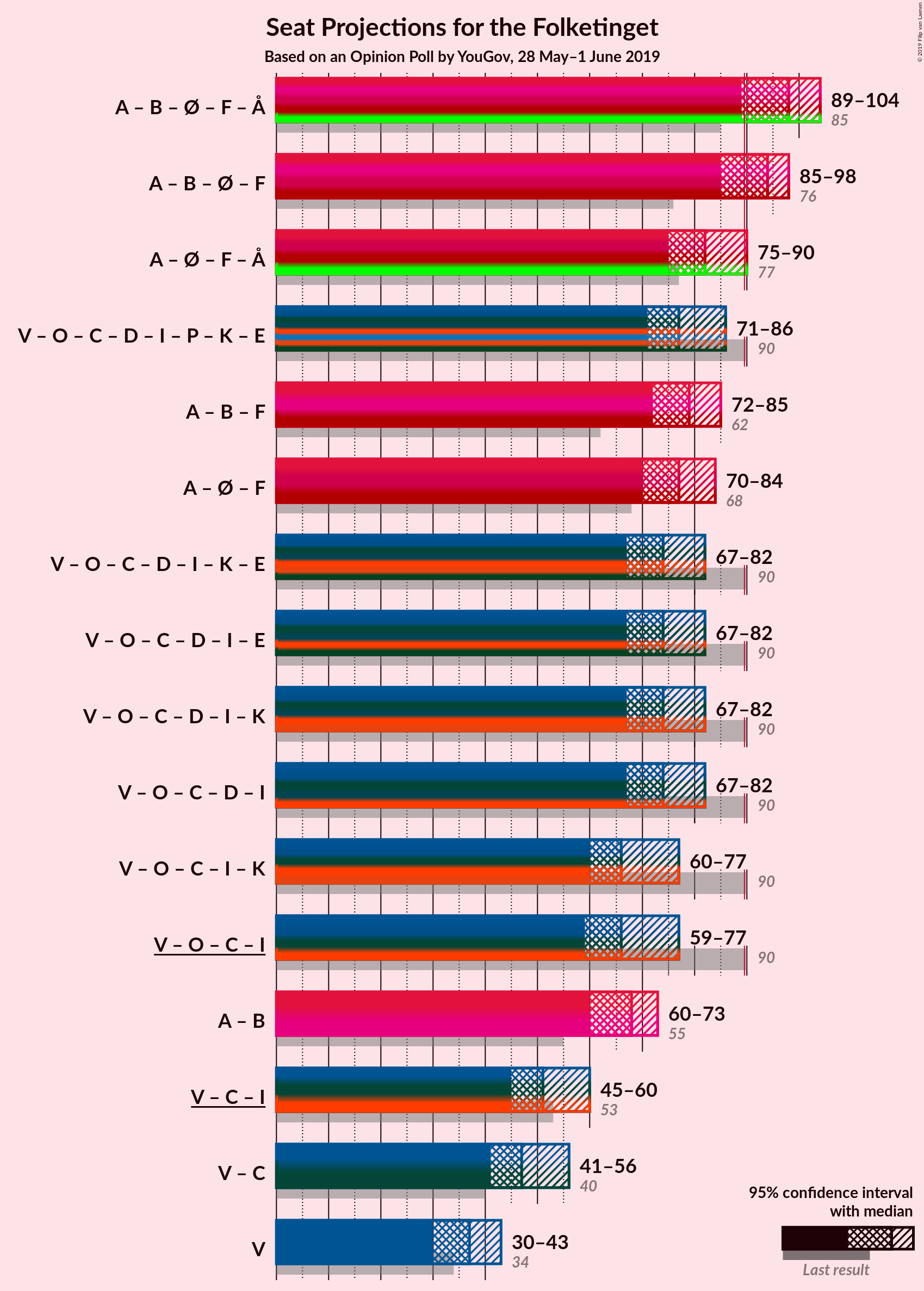 Graph with coalitions seats not yet produced