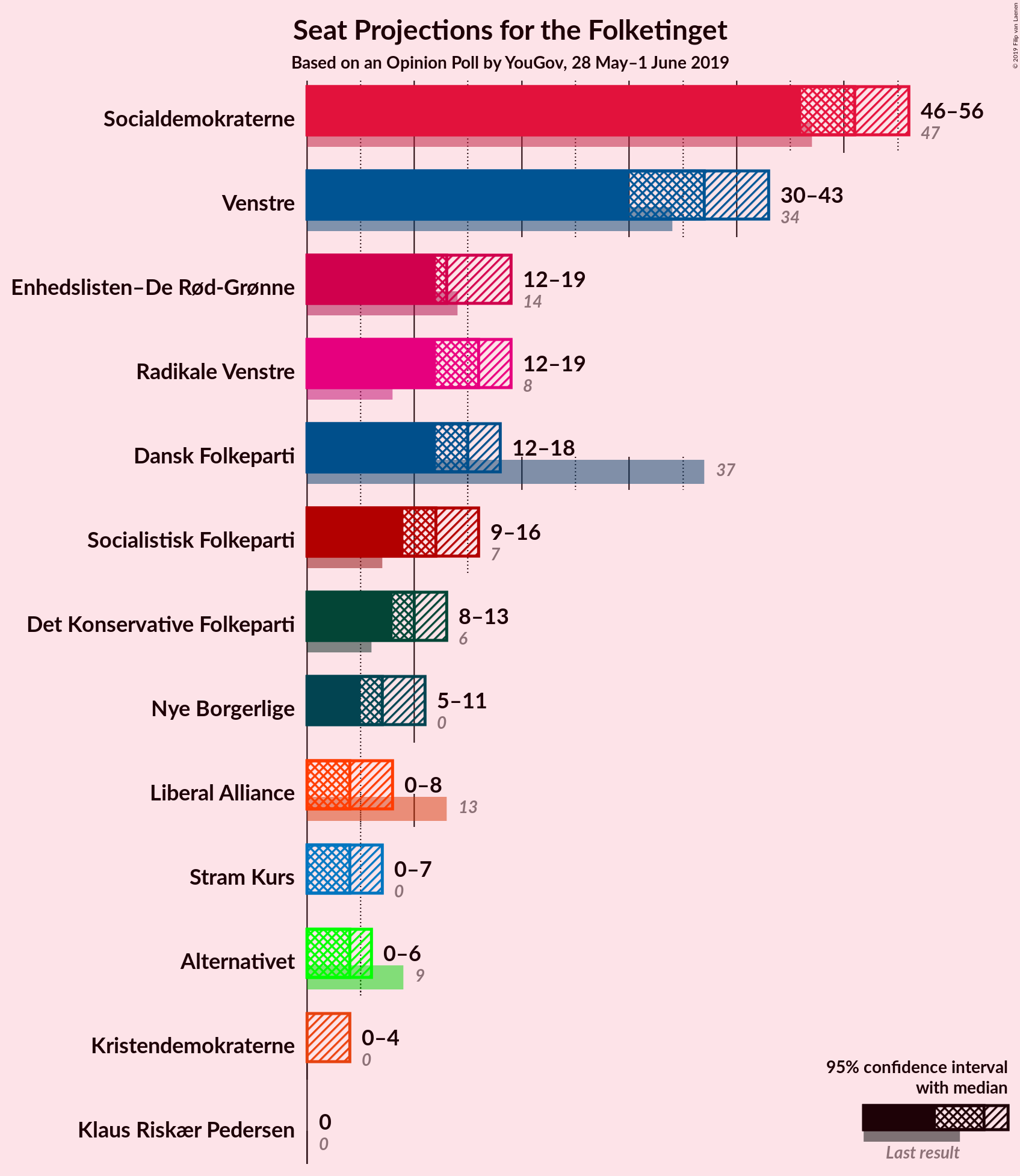 Graph with seats not yet produced