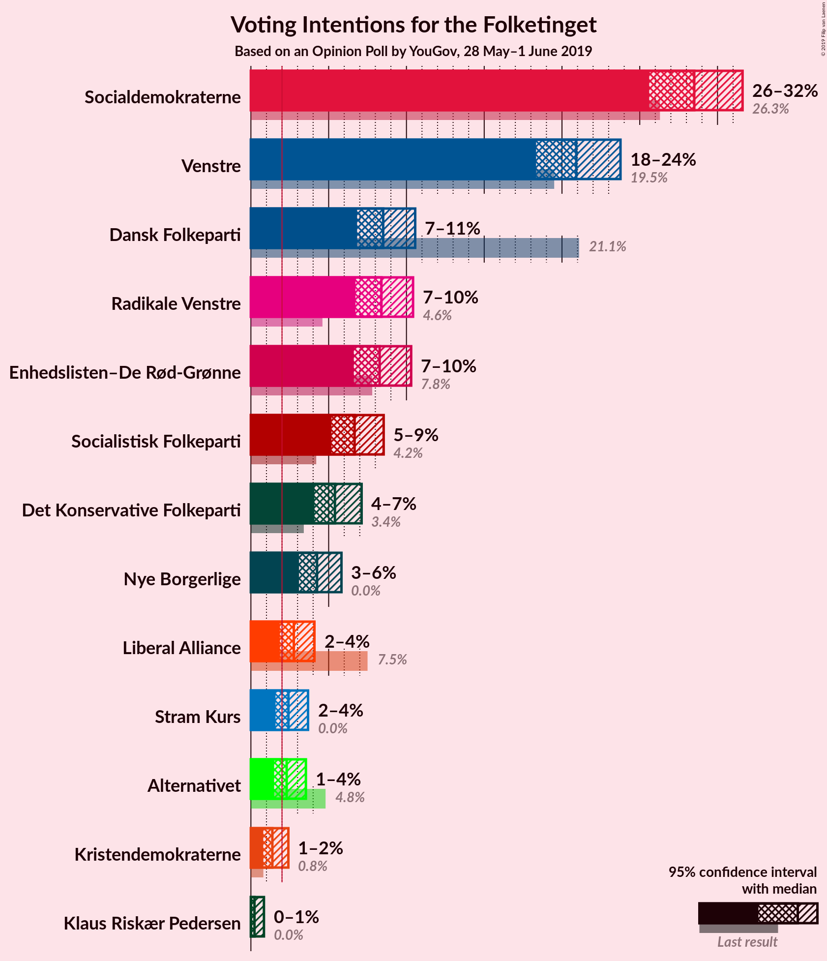 Graph with voting intentions not yet produced