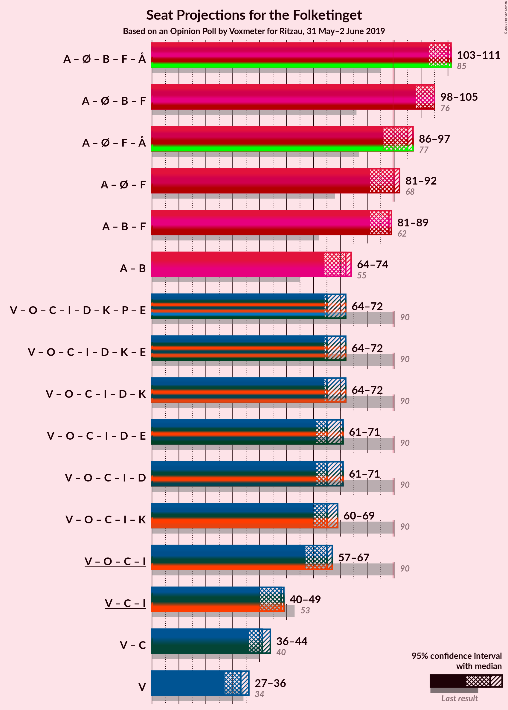 Graph with coalitions seats not yet produced