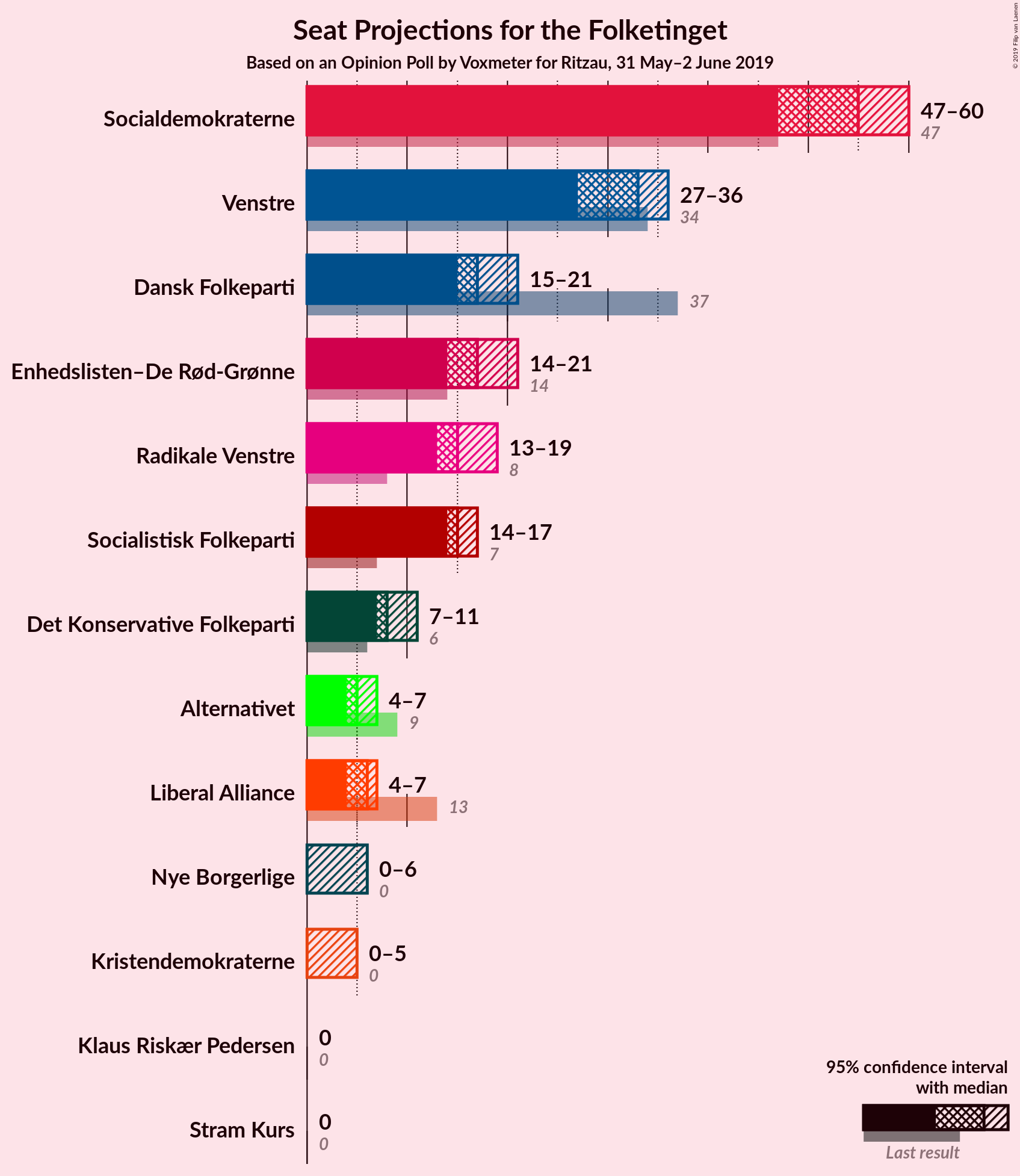 Graph with seats not yet produced