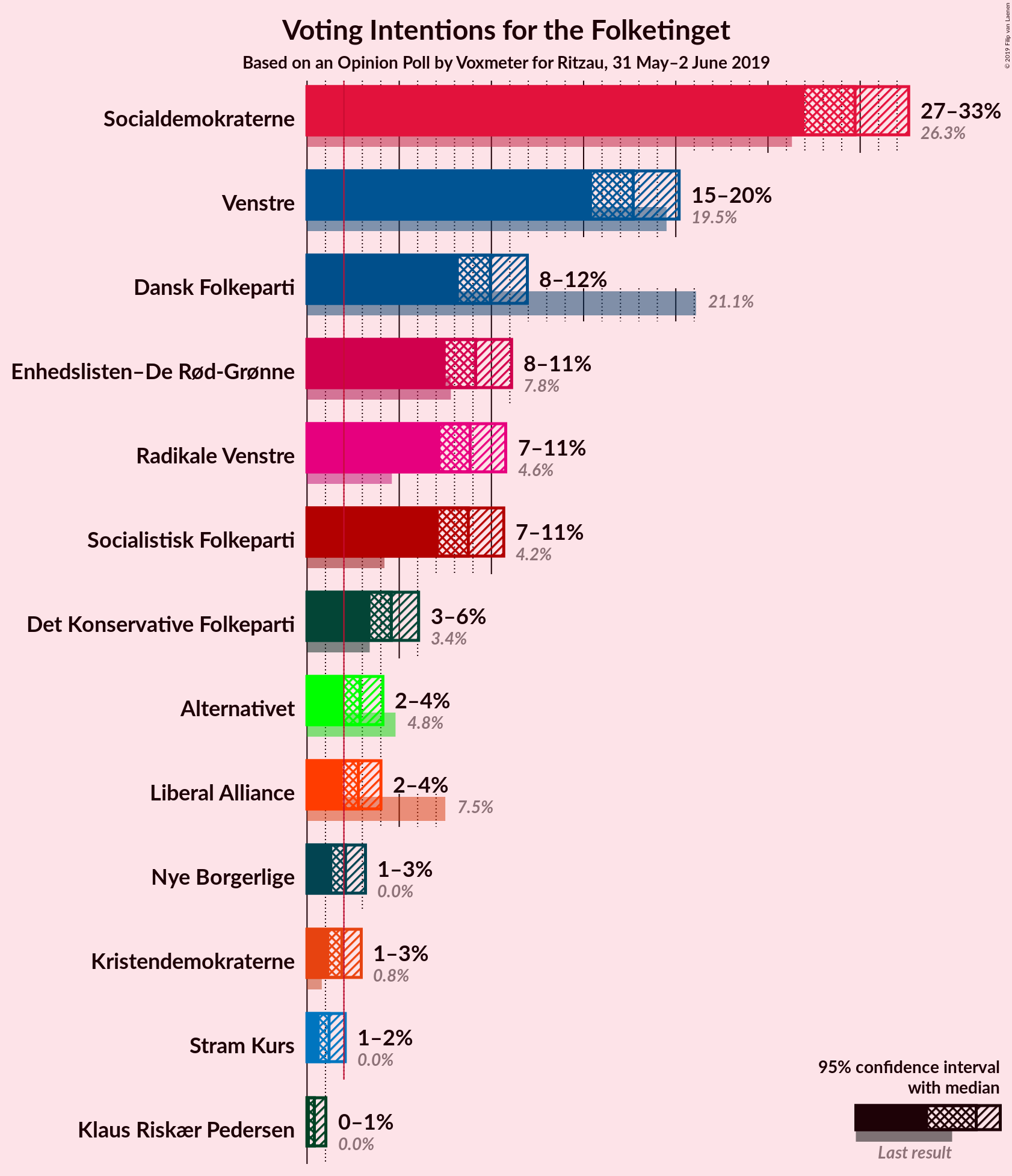 Graph with voting intentions not yet produced