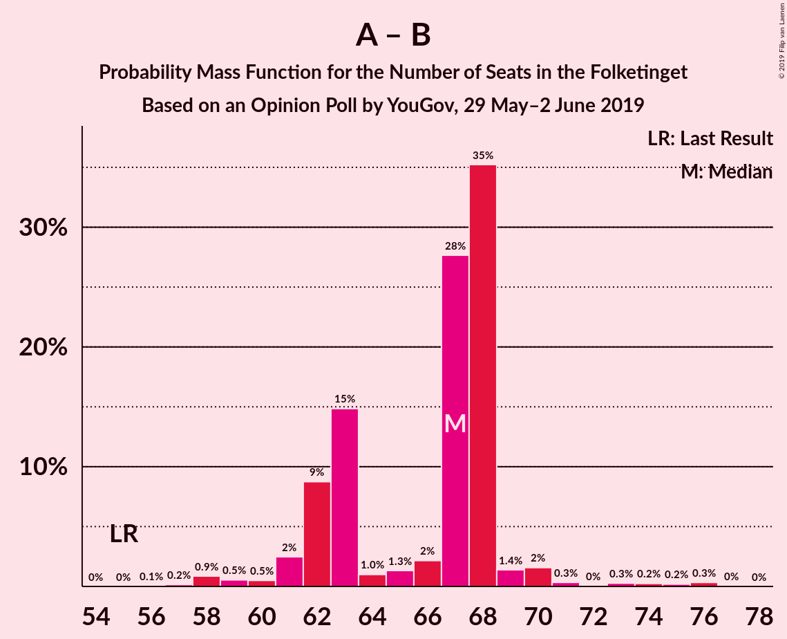 Graph with seats probability mass function not yet produced