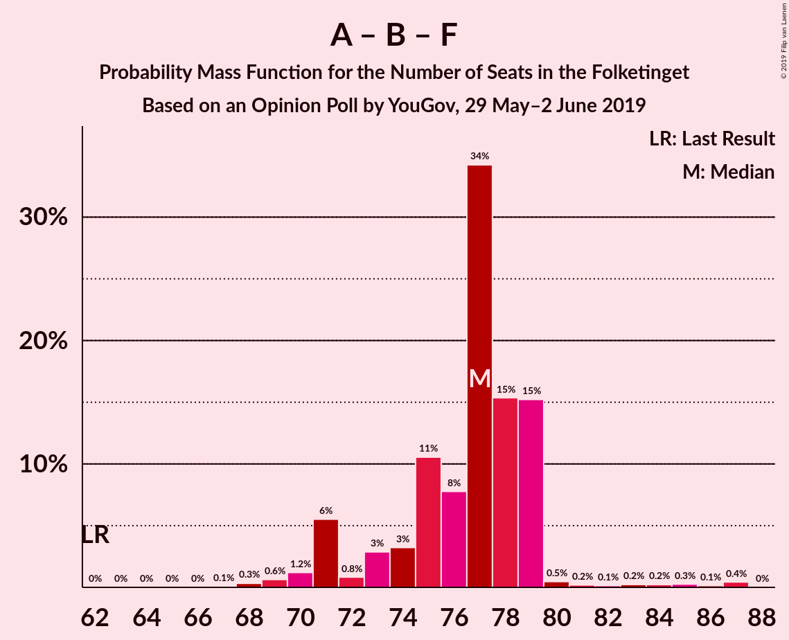 Graph with seats probability mass function not yet produced