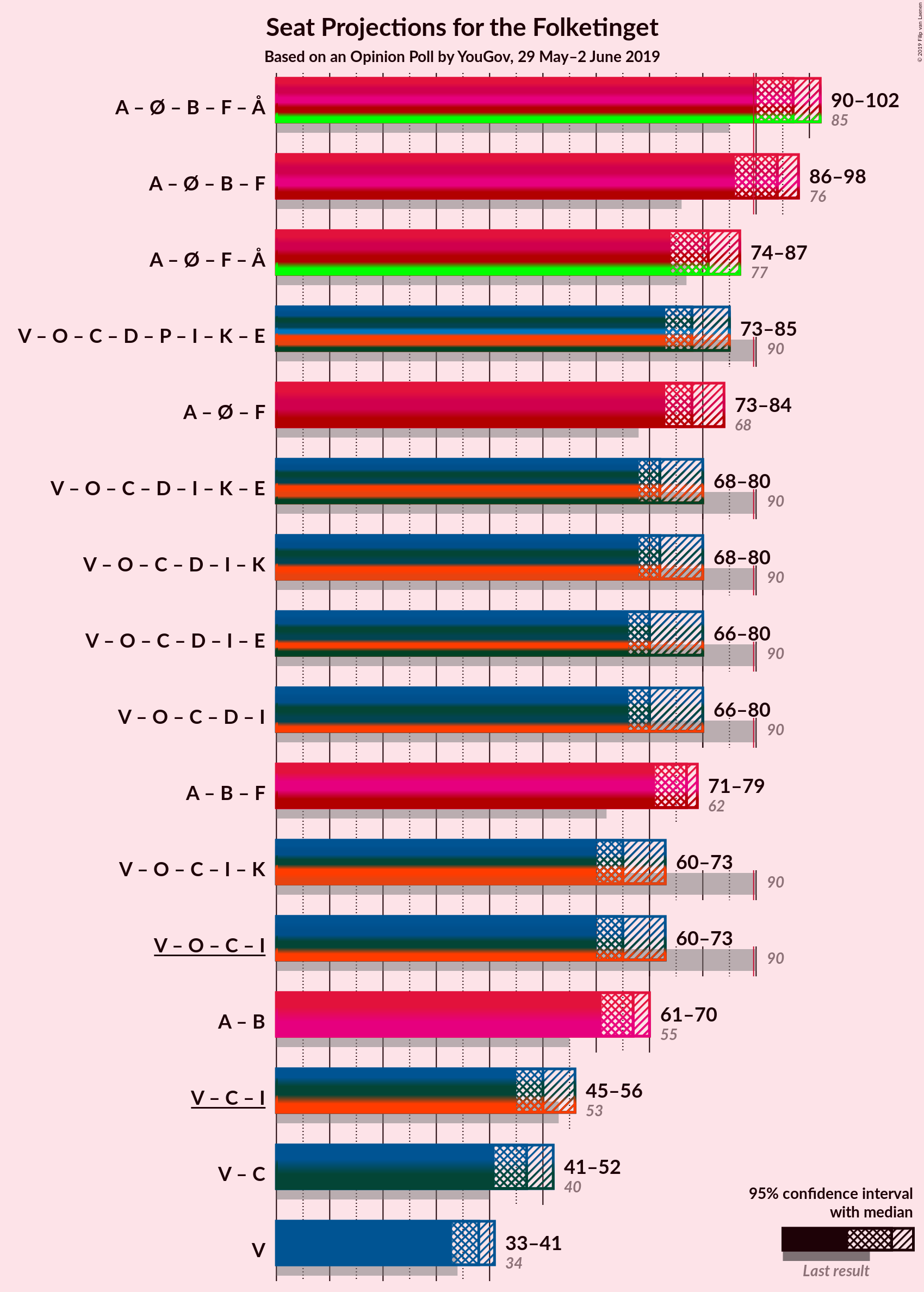 Graph with coalitions seats not yet produced