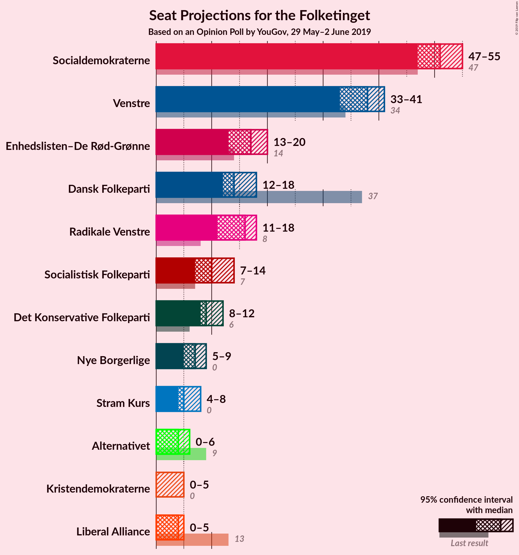 Graph with seats not yet produced