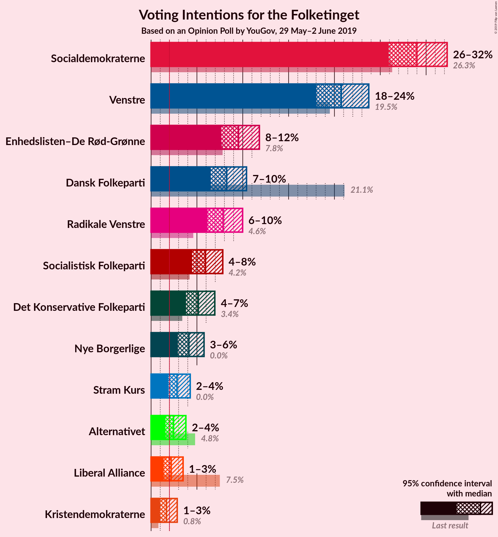 Graph with voting intentions not yet produced