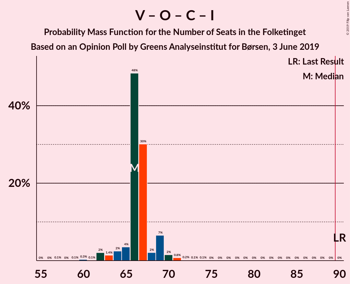 Graph with seats probability mass function not yet produced