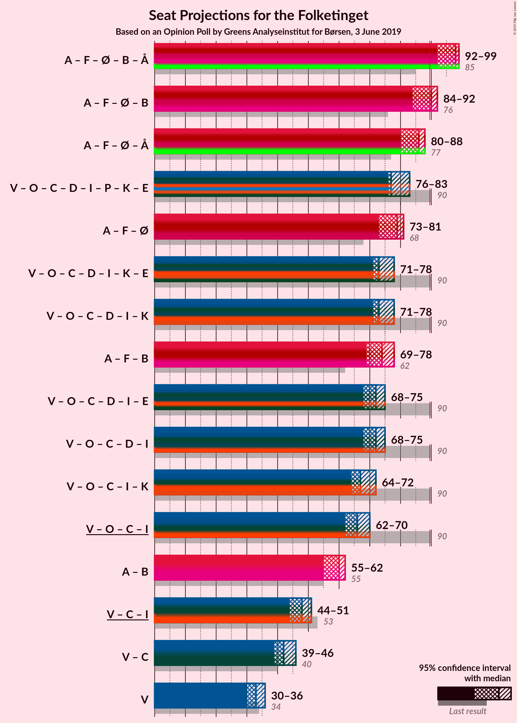 Graph with coalitions seats not yet produced