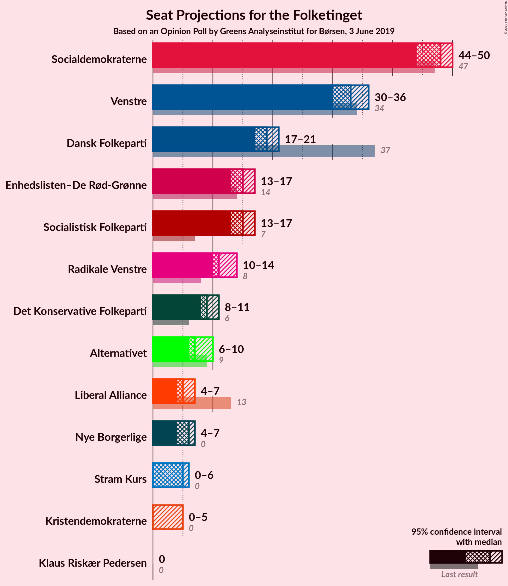 Graph with seats not yet produced