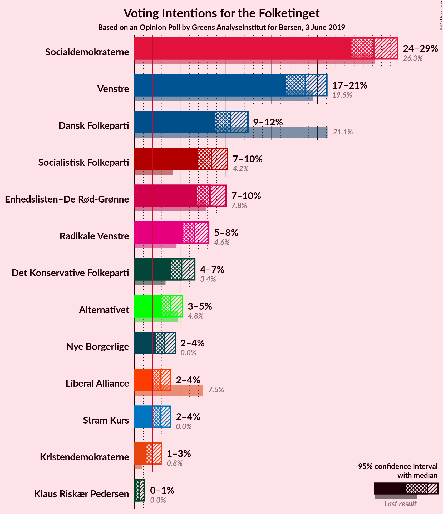 Graph with voting intentions not yet produced