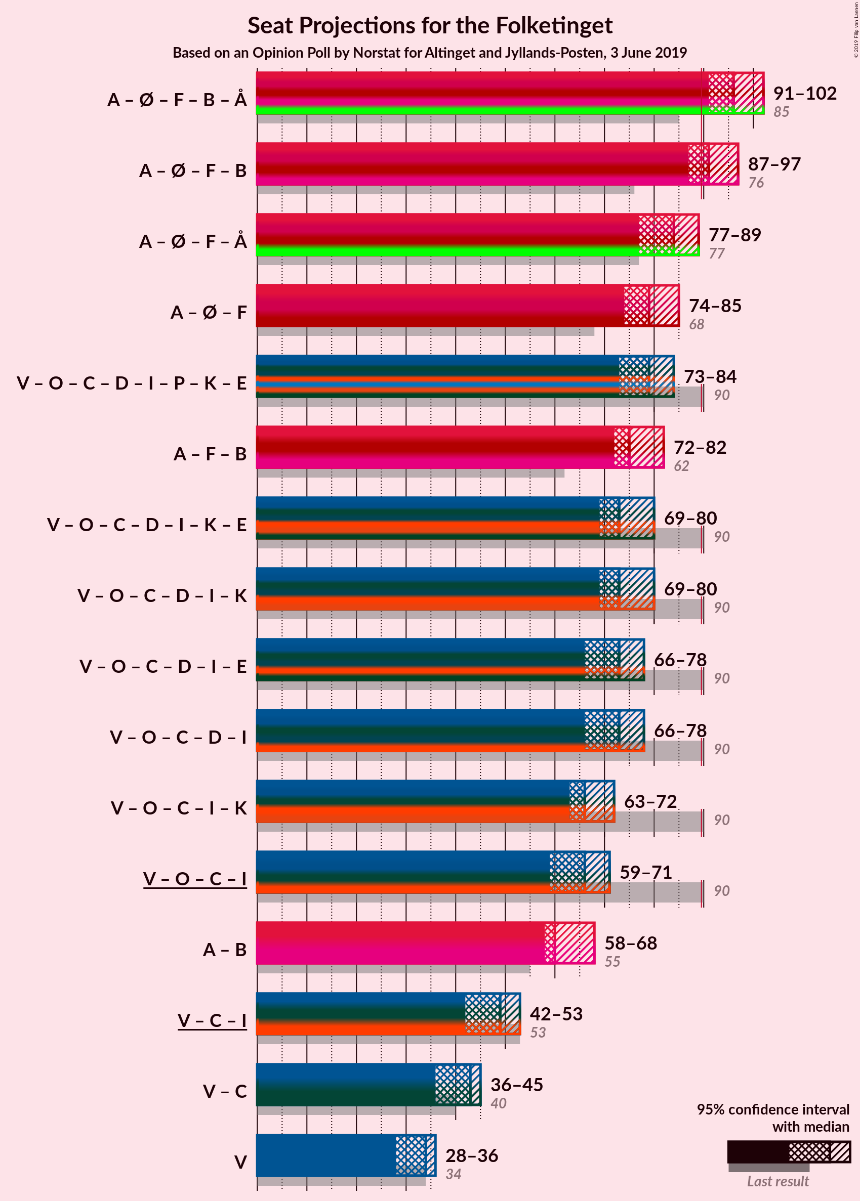 Graph with coalitions seats not yet produced