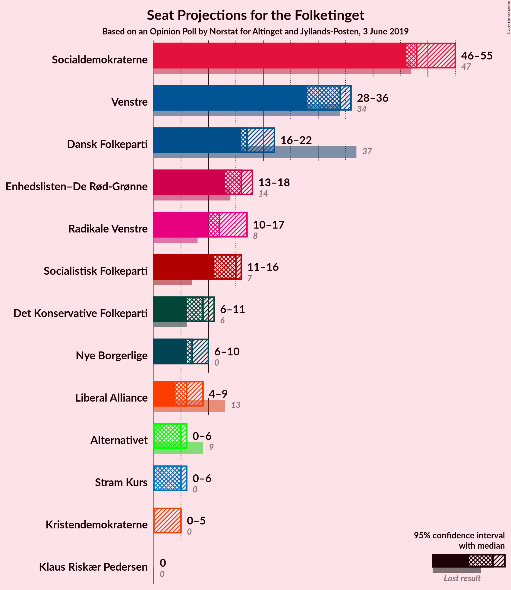 Graph with seats not yet produced