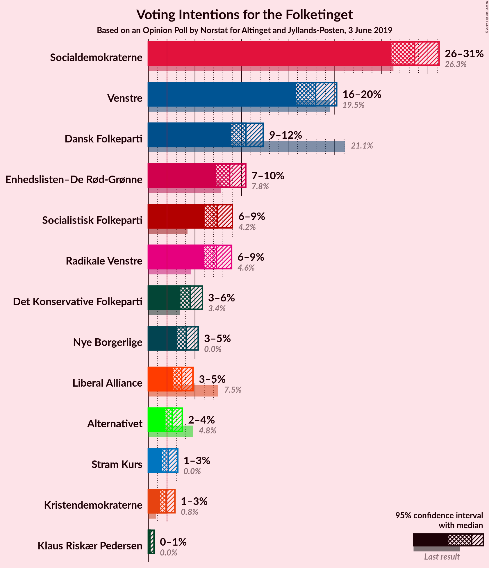 Graph with voting intentions not yet produced