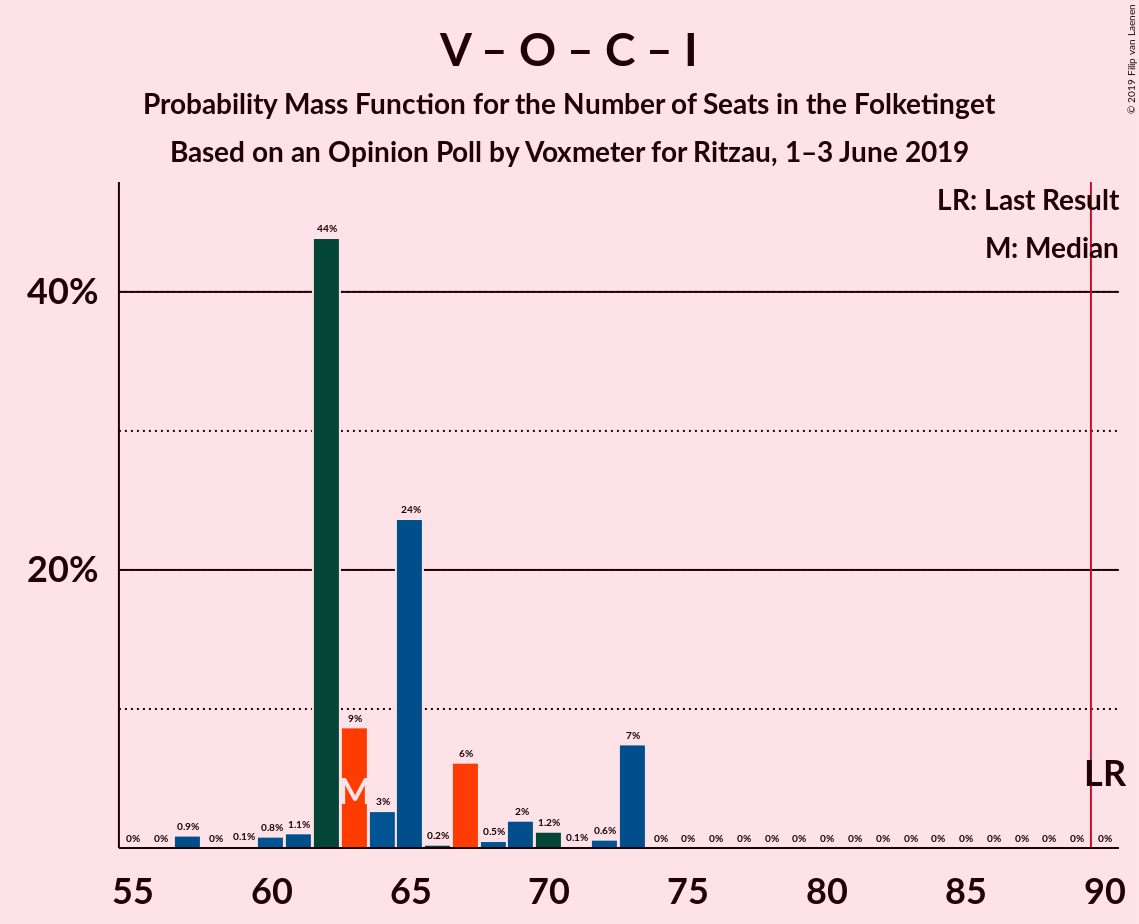 Graph with seats probability mass function not yet produced