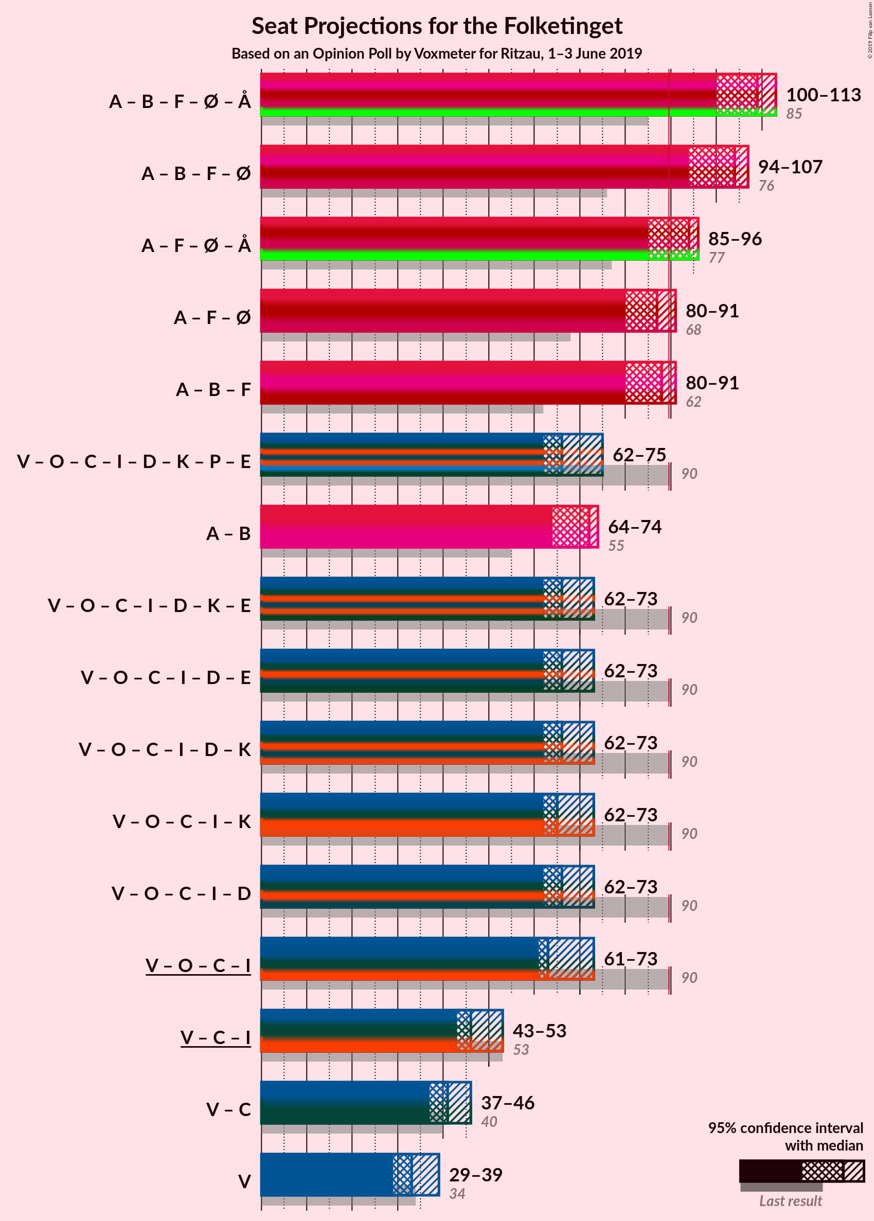 Graph with coalitions seats not yet produced