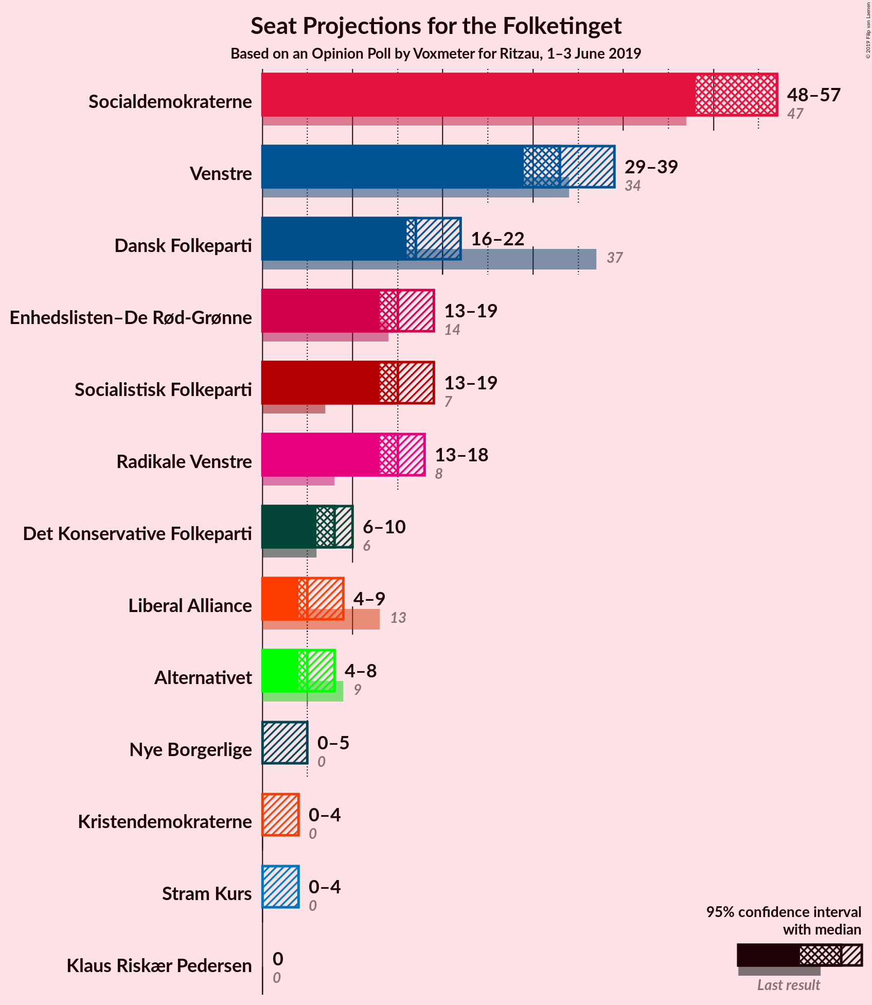 Graph with seats not yet produced