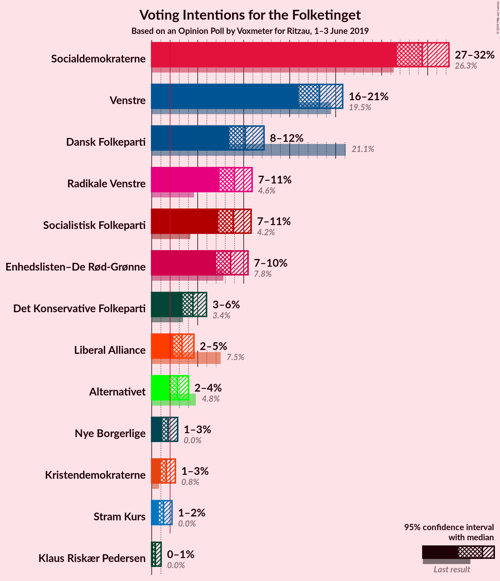 Graph with voting intentions not yet produced