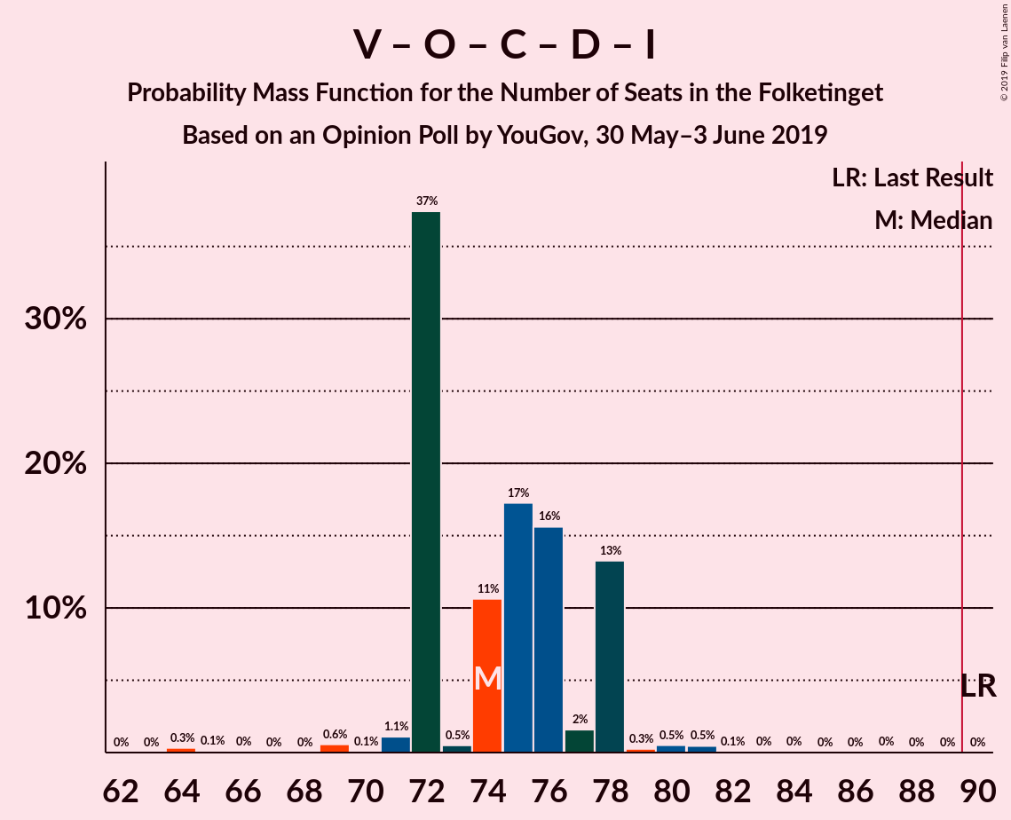 Graph with seats probability mass function not yet produced