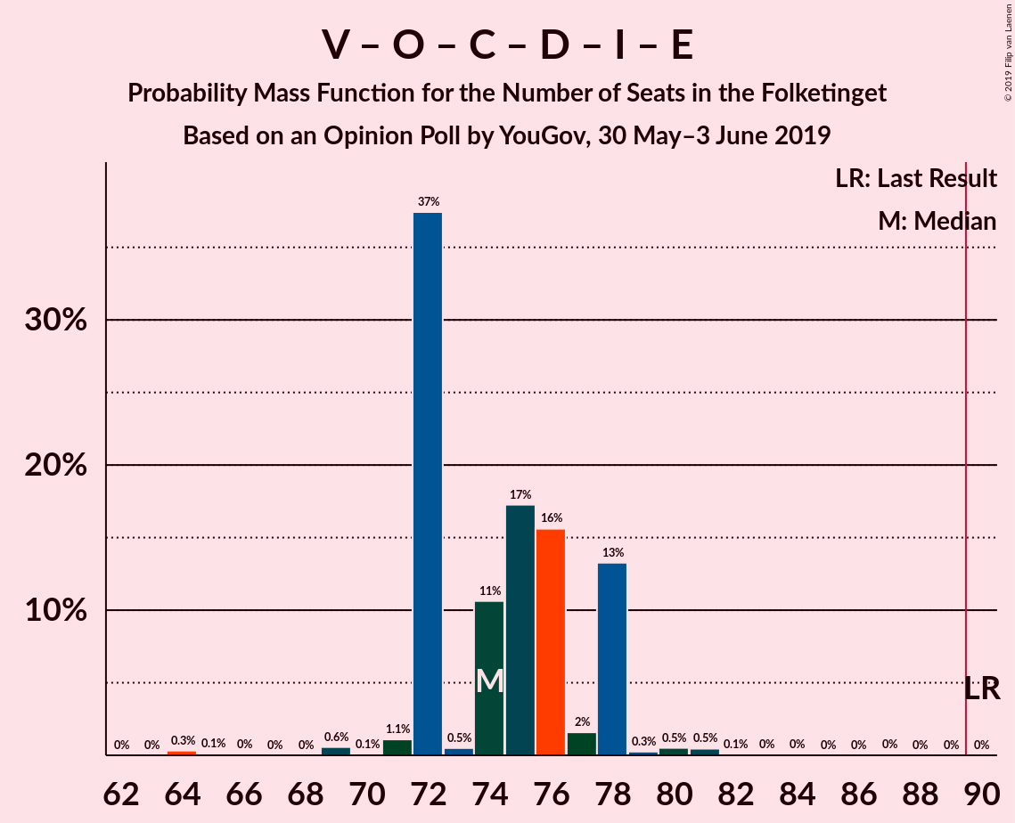 Graph with seats probability mass function not yet produced