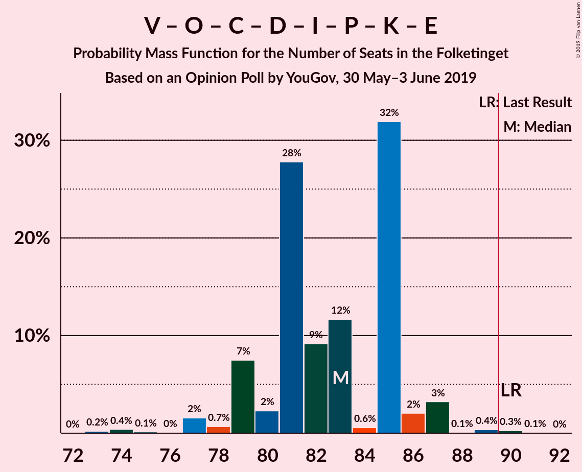 Graph with seats probability mass function not yet produced