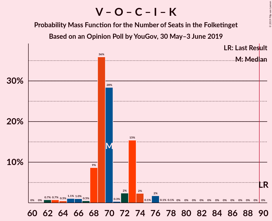 Graph with seats probability mass function not yet produced