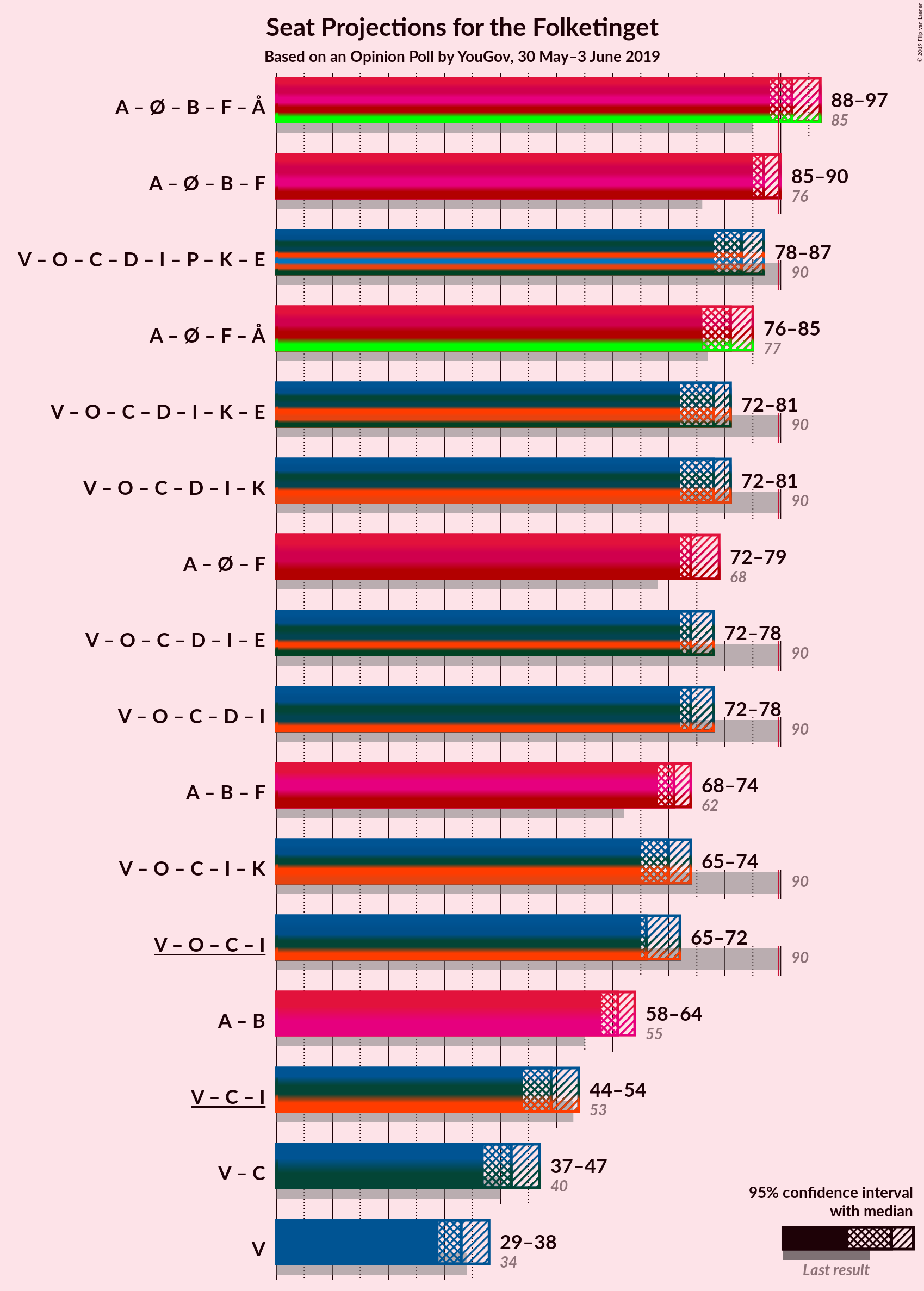 Graph with coalitions seats not yet produced