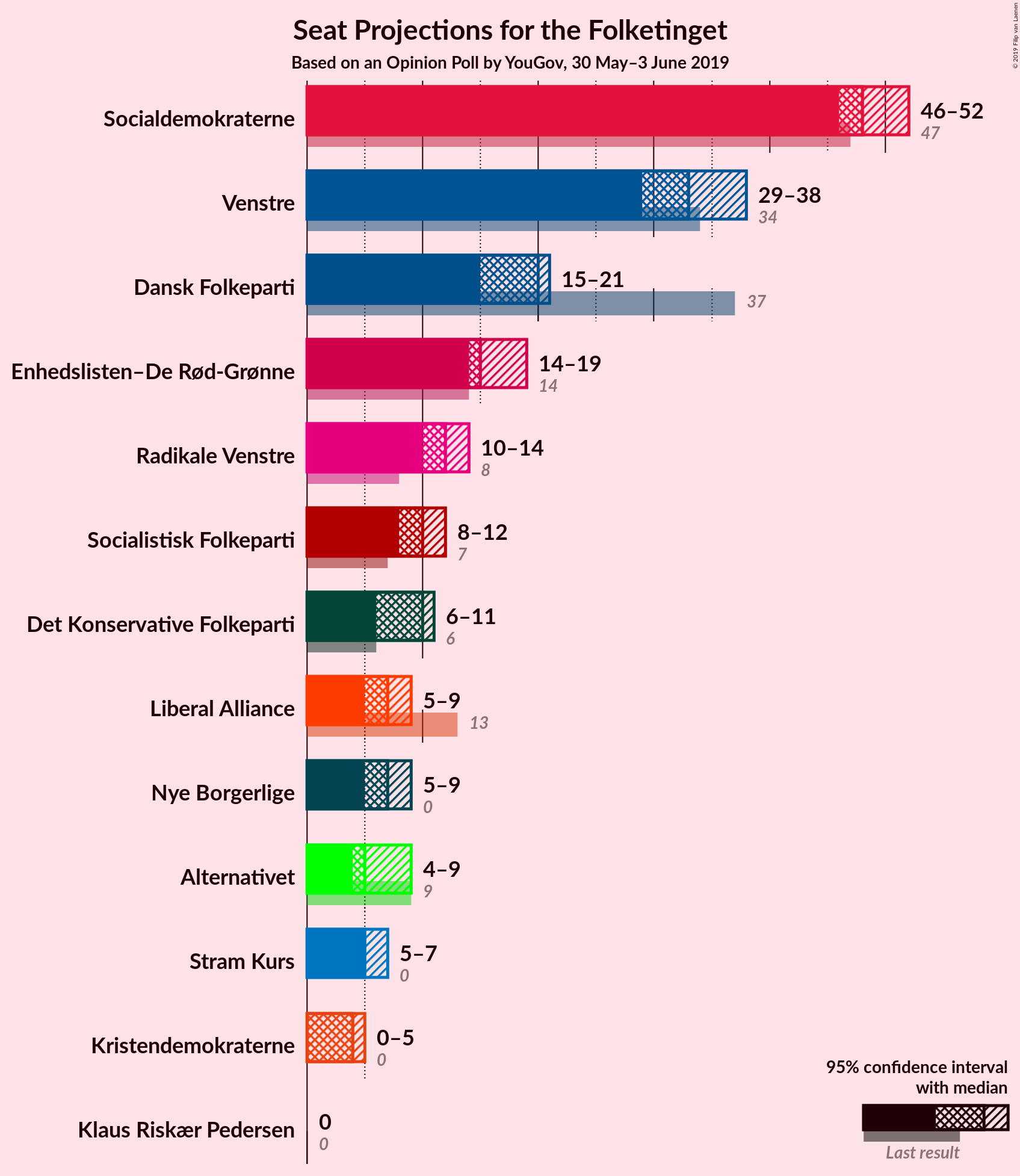 Graph with seats not yet produced