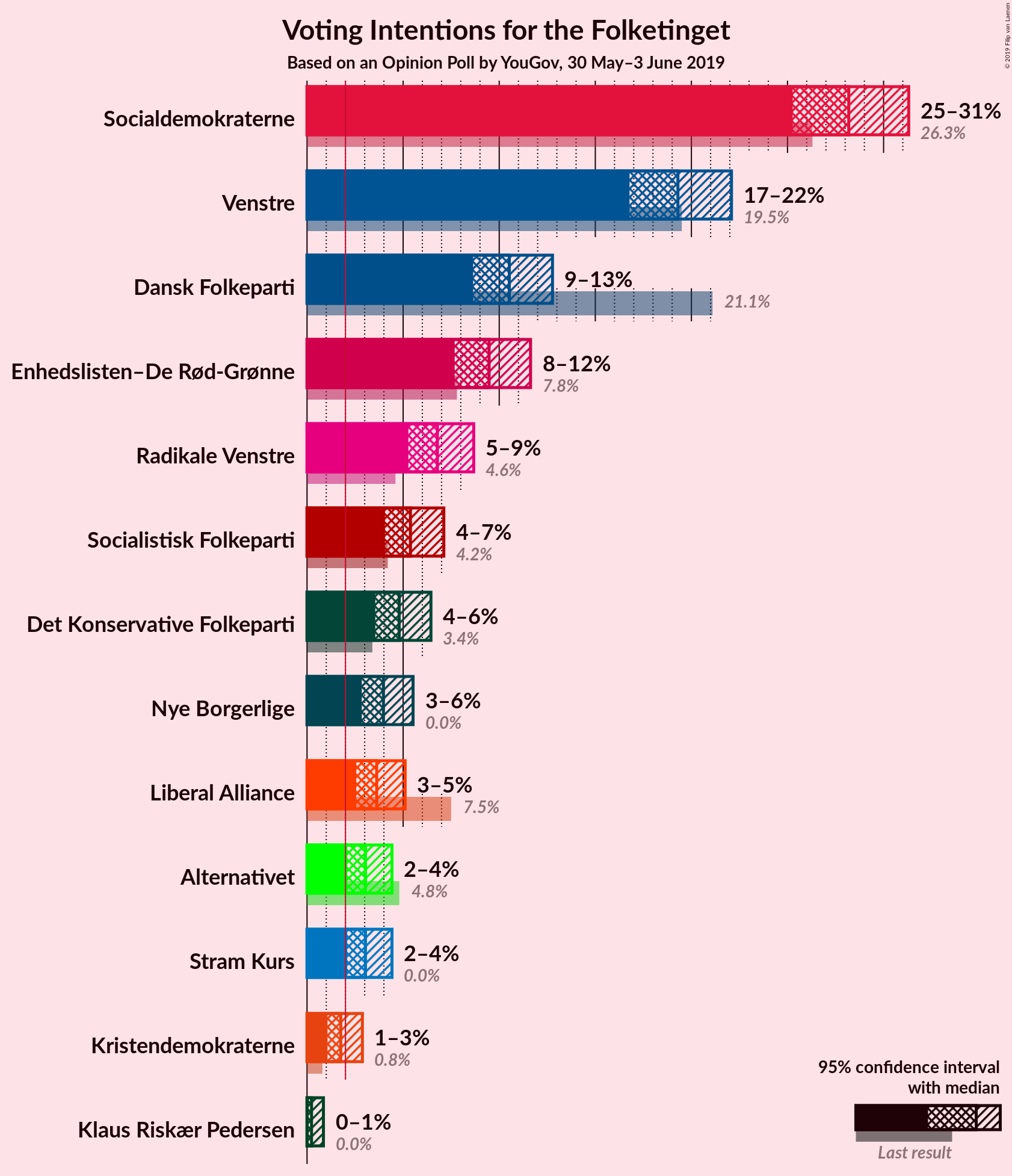 Graph with voting intentions not yet produced