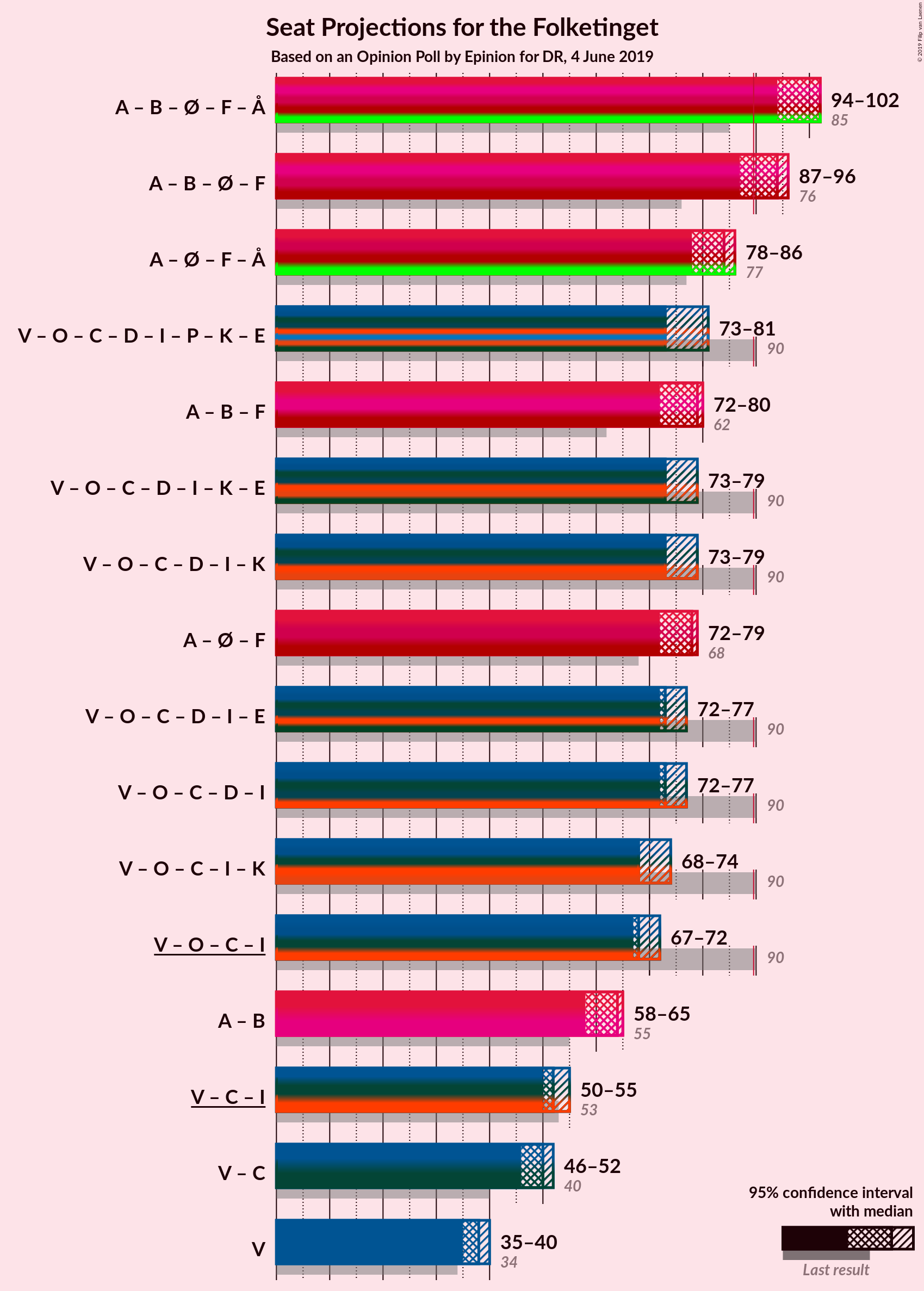 Graph with coalitions seats not yet produced