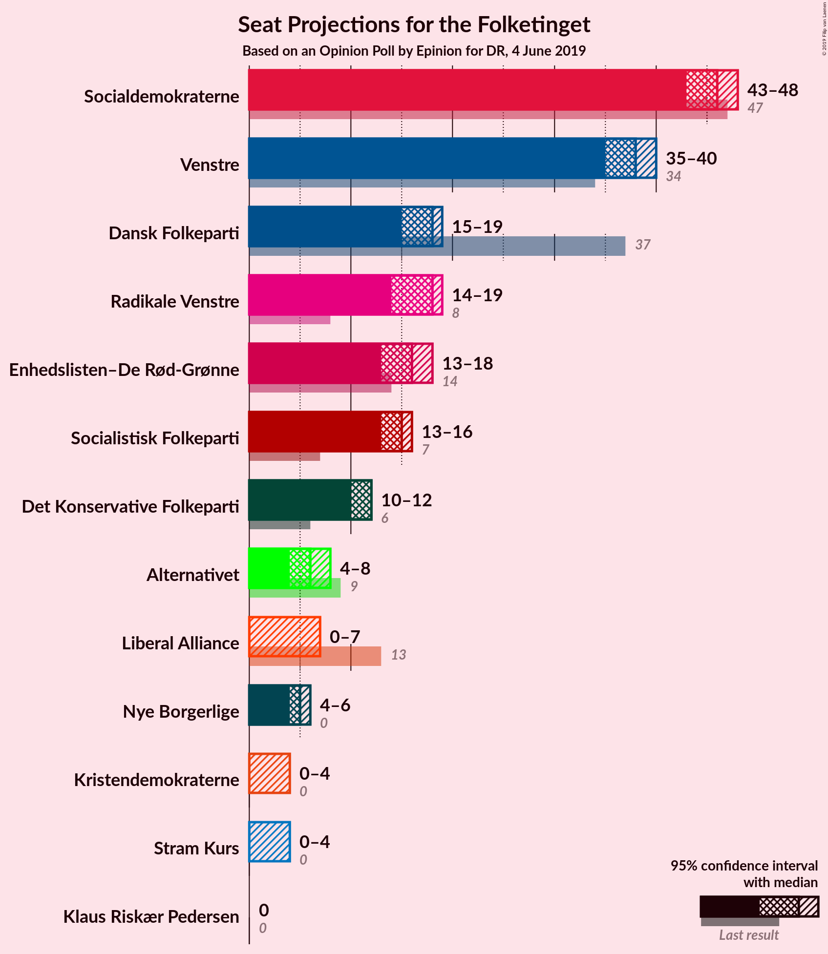 Graph with seats not yet produced