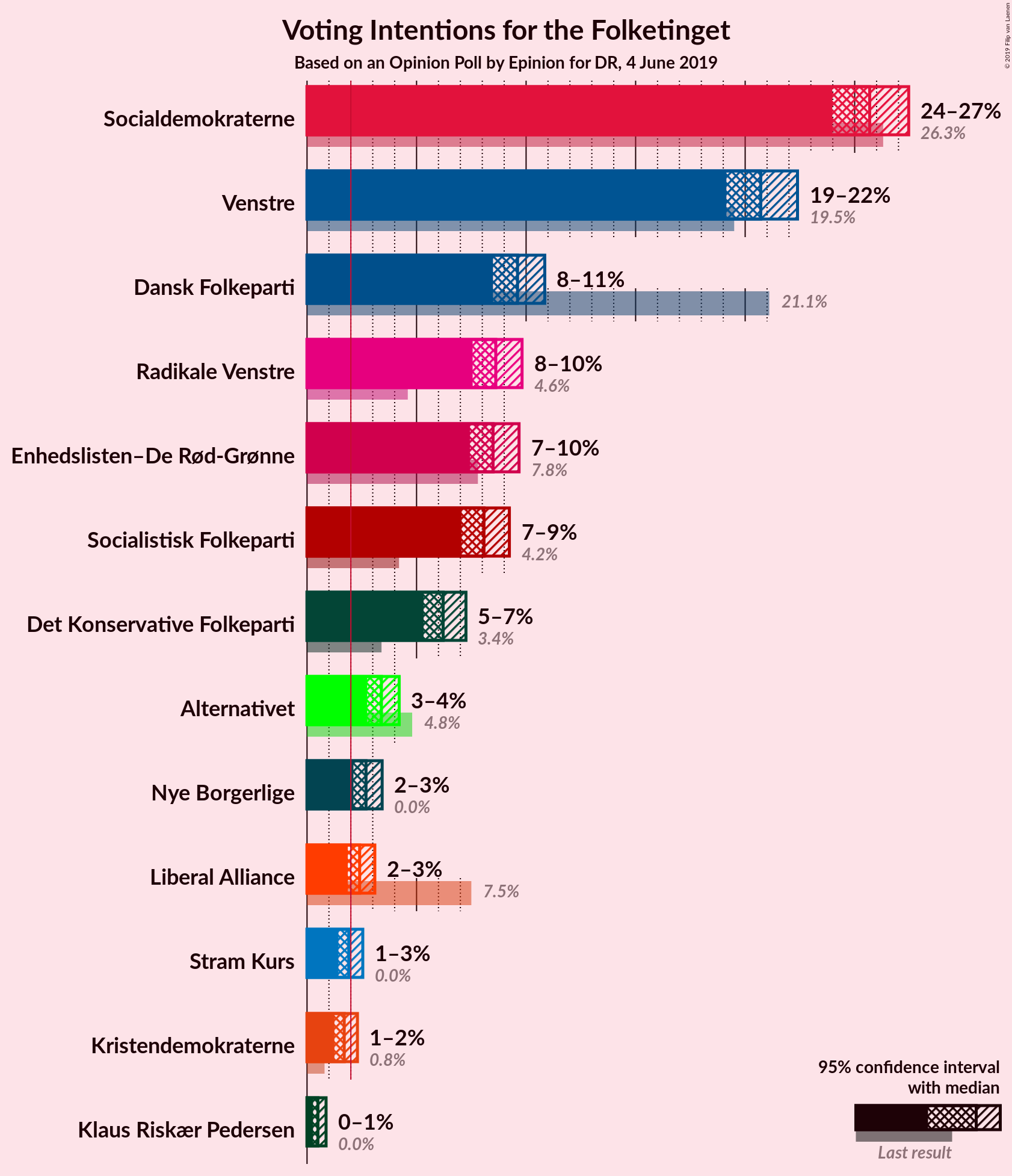 Graph with voting intentions not yet produced