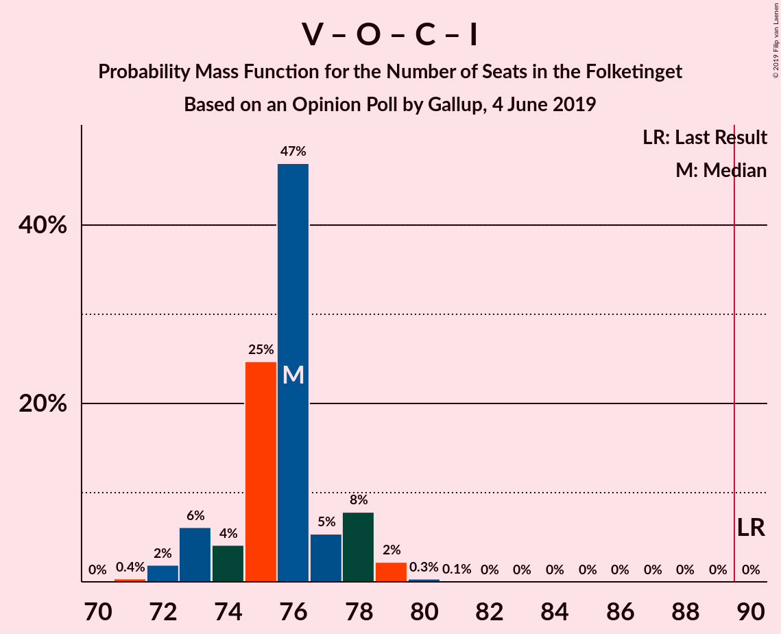 Graph with seats probability mass function not yet produced