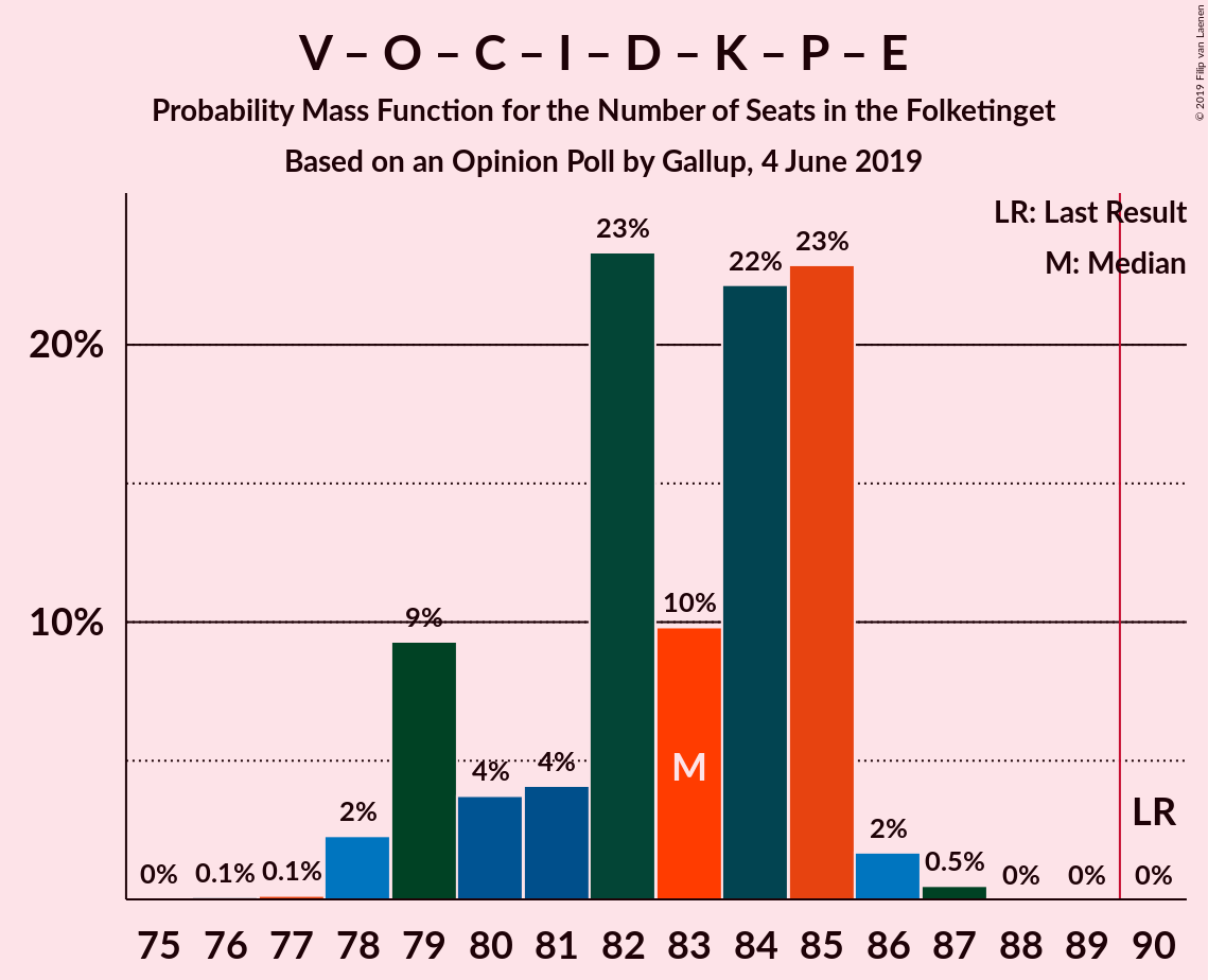 Graph with seats probability mass function not yet produced