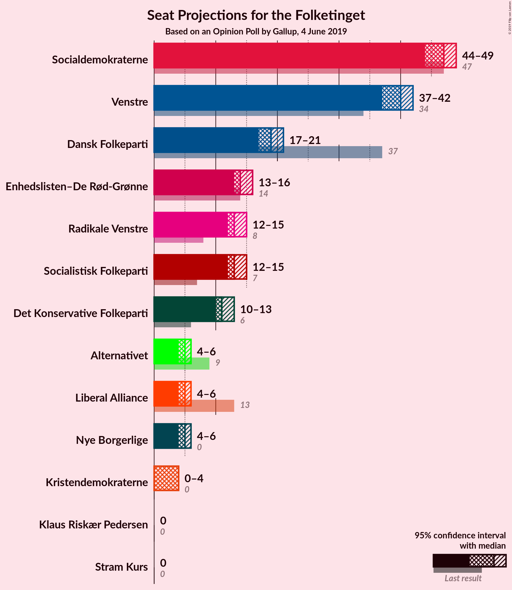 Graph with seats not yet produced