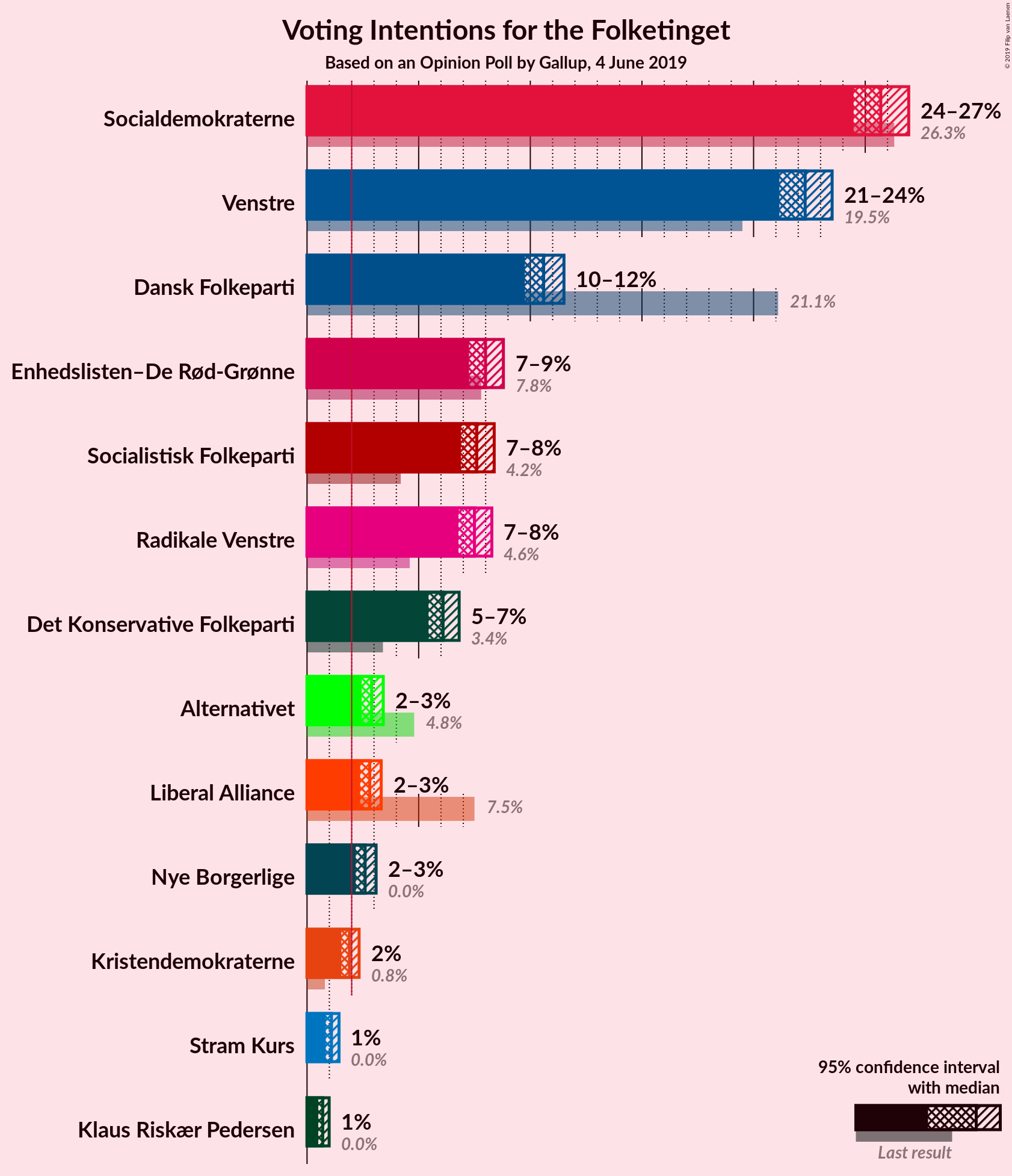 Graph with voting intentions not yet produced