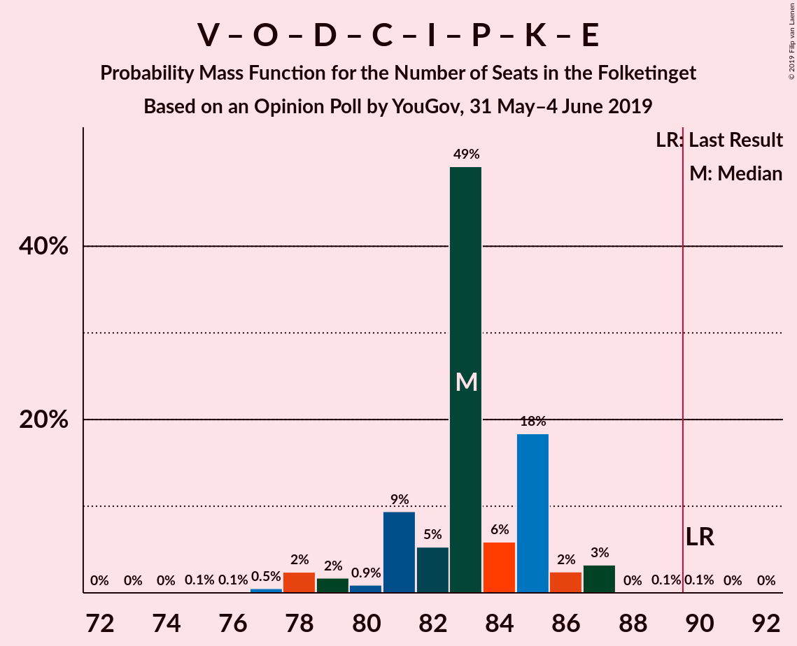 Graph with seats probability mass function not yet produced