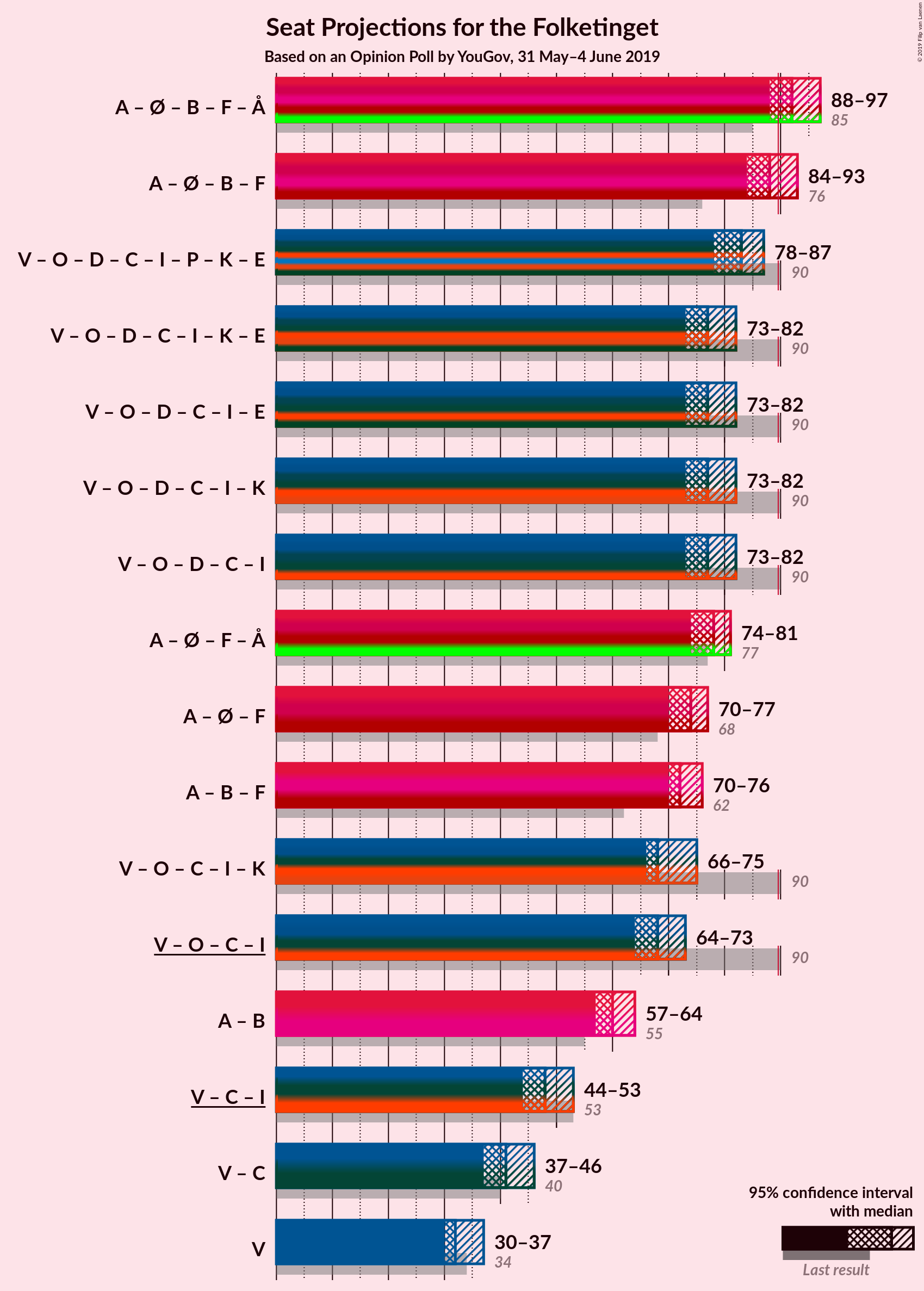 Graph with coalitions seats not yet produced