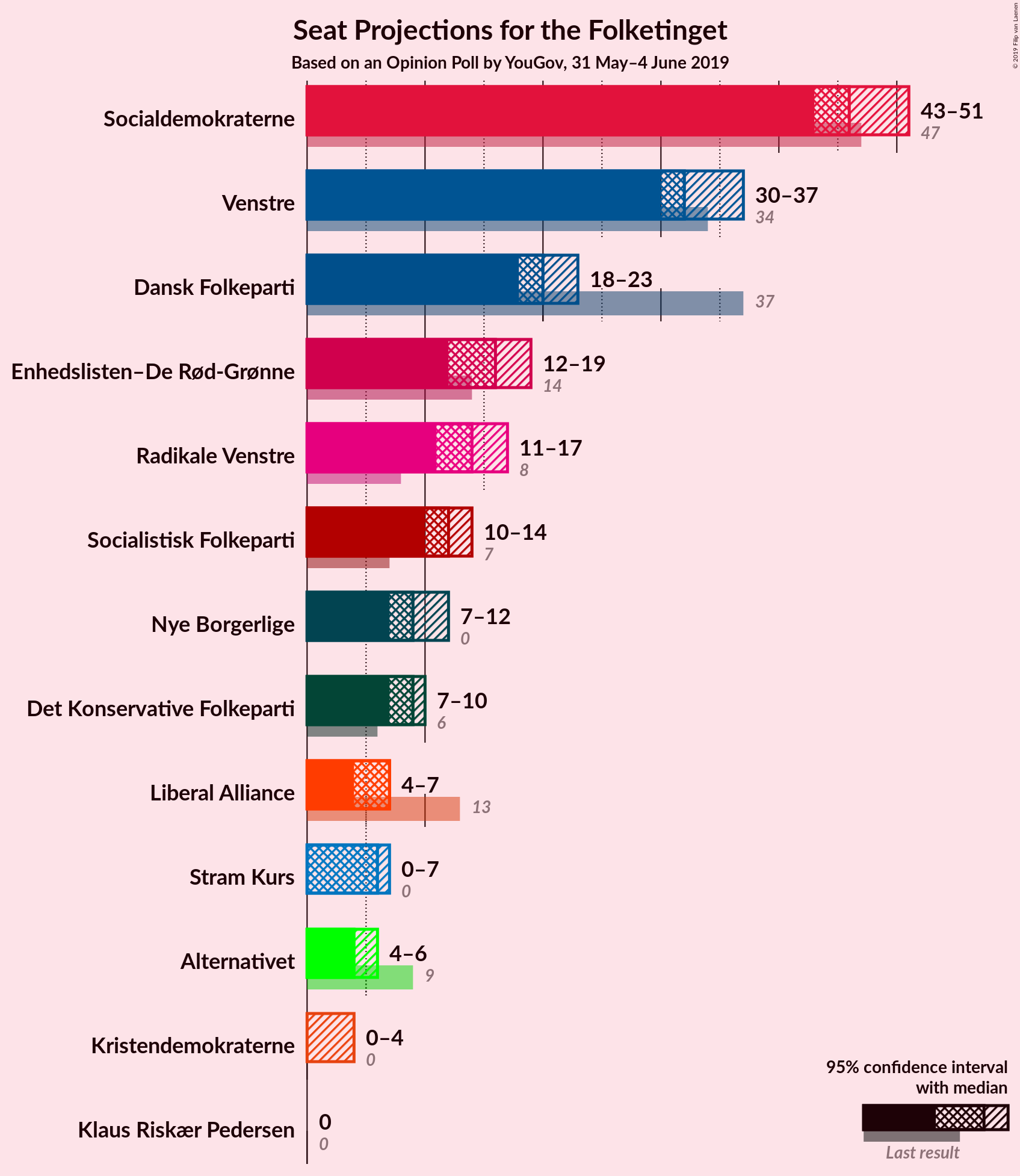 Graph with seats not yet produced