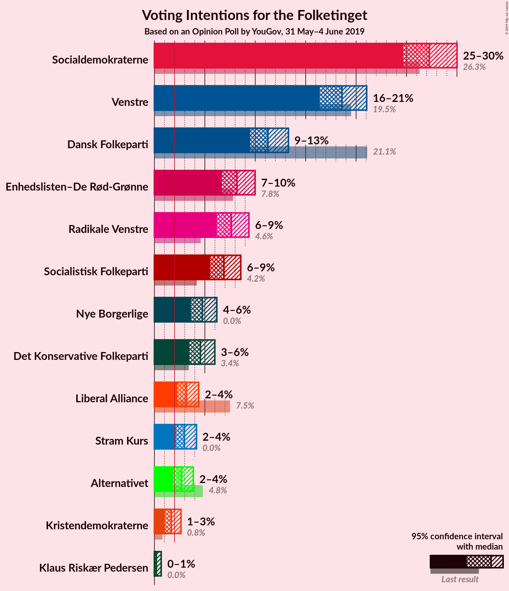 Graph with voting intentions not yet produced