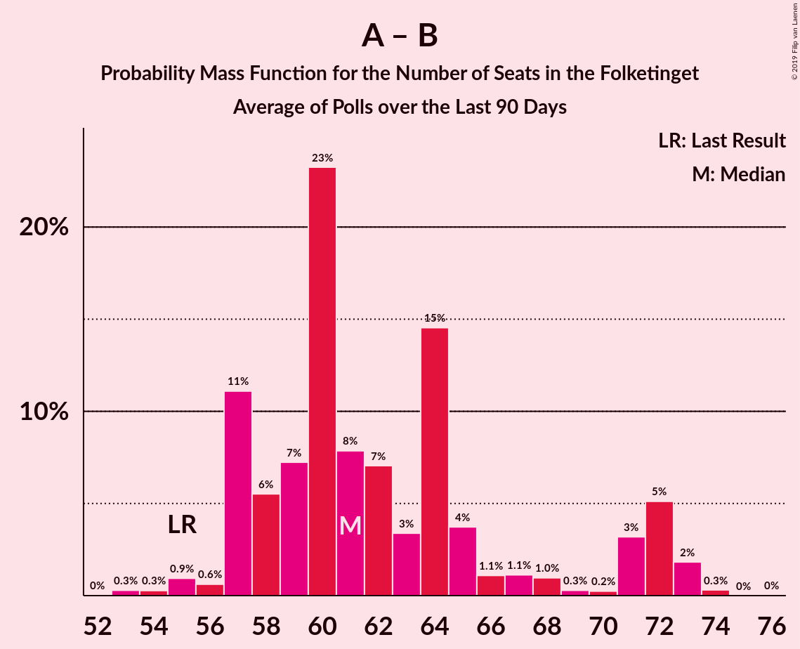 Graph with seats probability mass function not yet produced