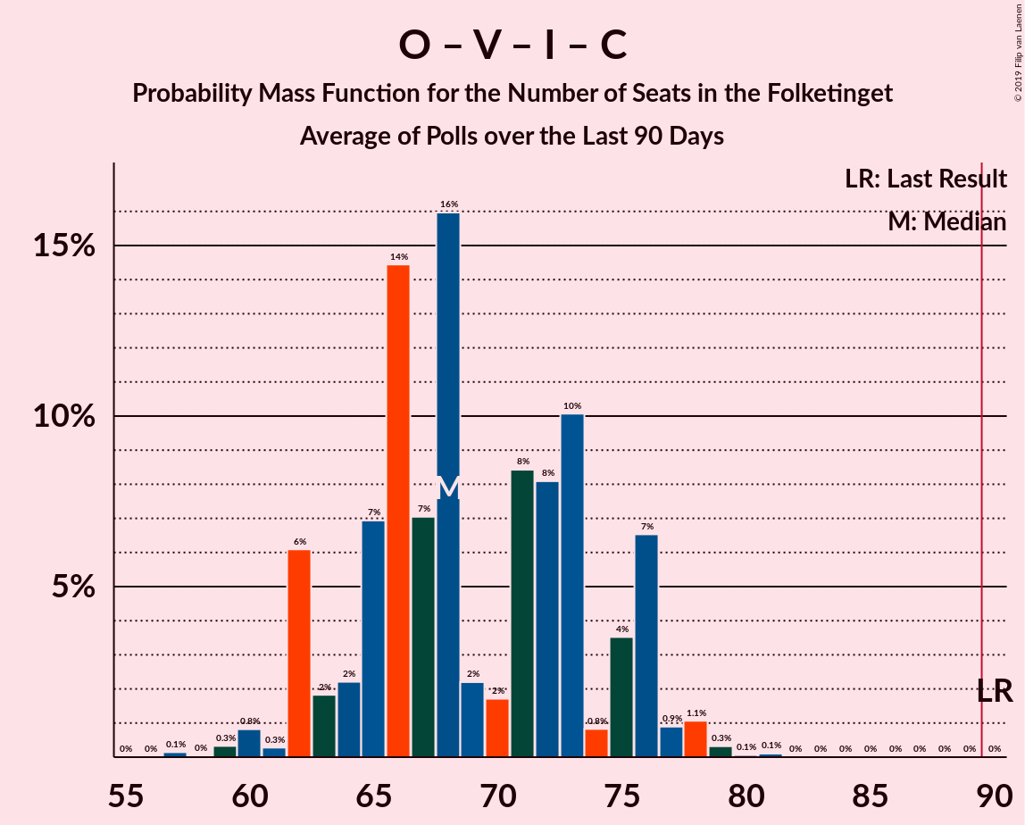 Graph with seats probability mass function not yet produced